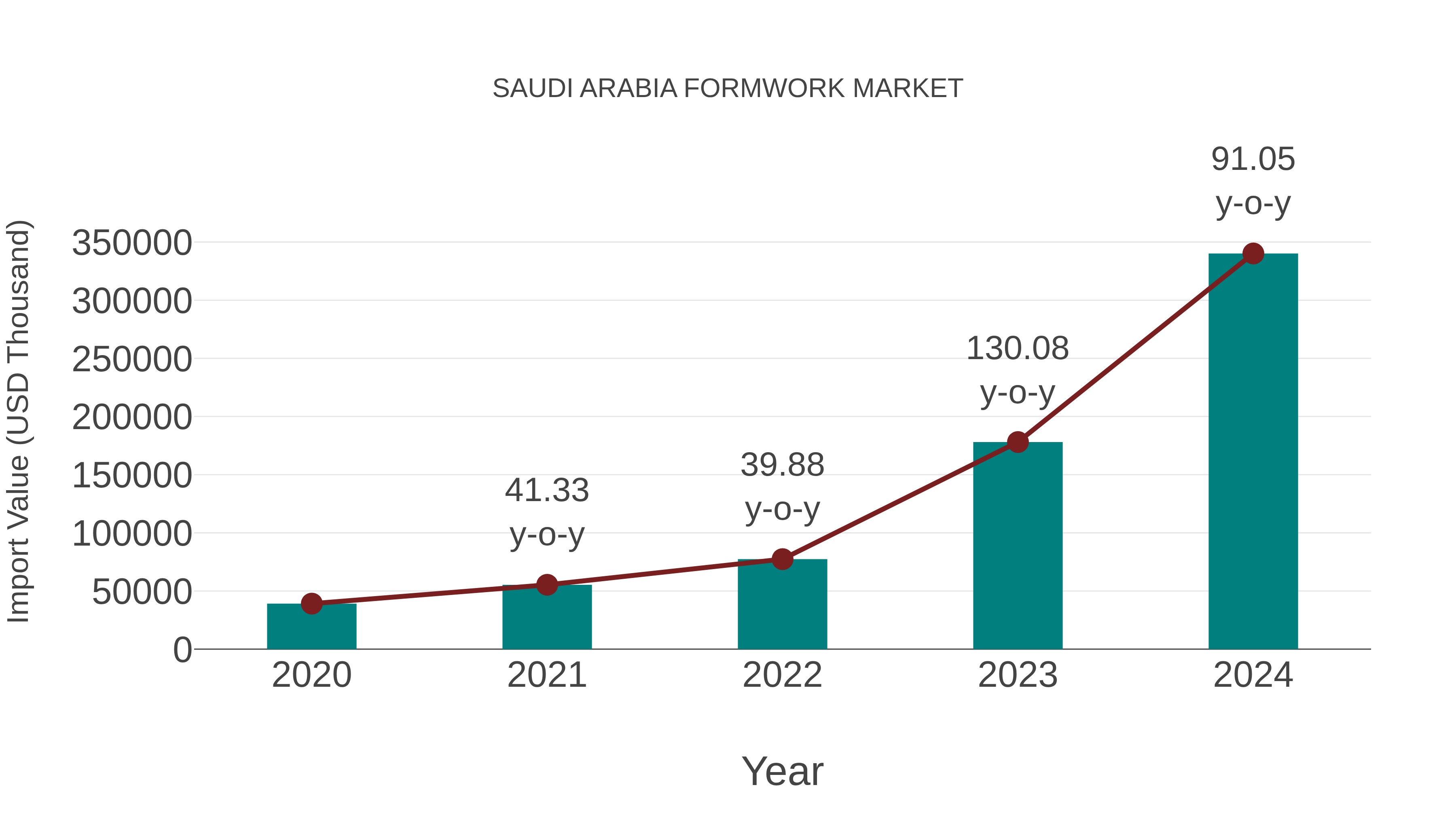  Saudi Arabia Formwork Market: Import Trend Analysis