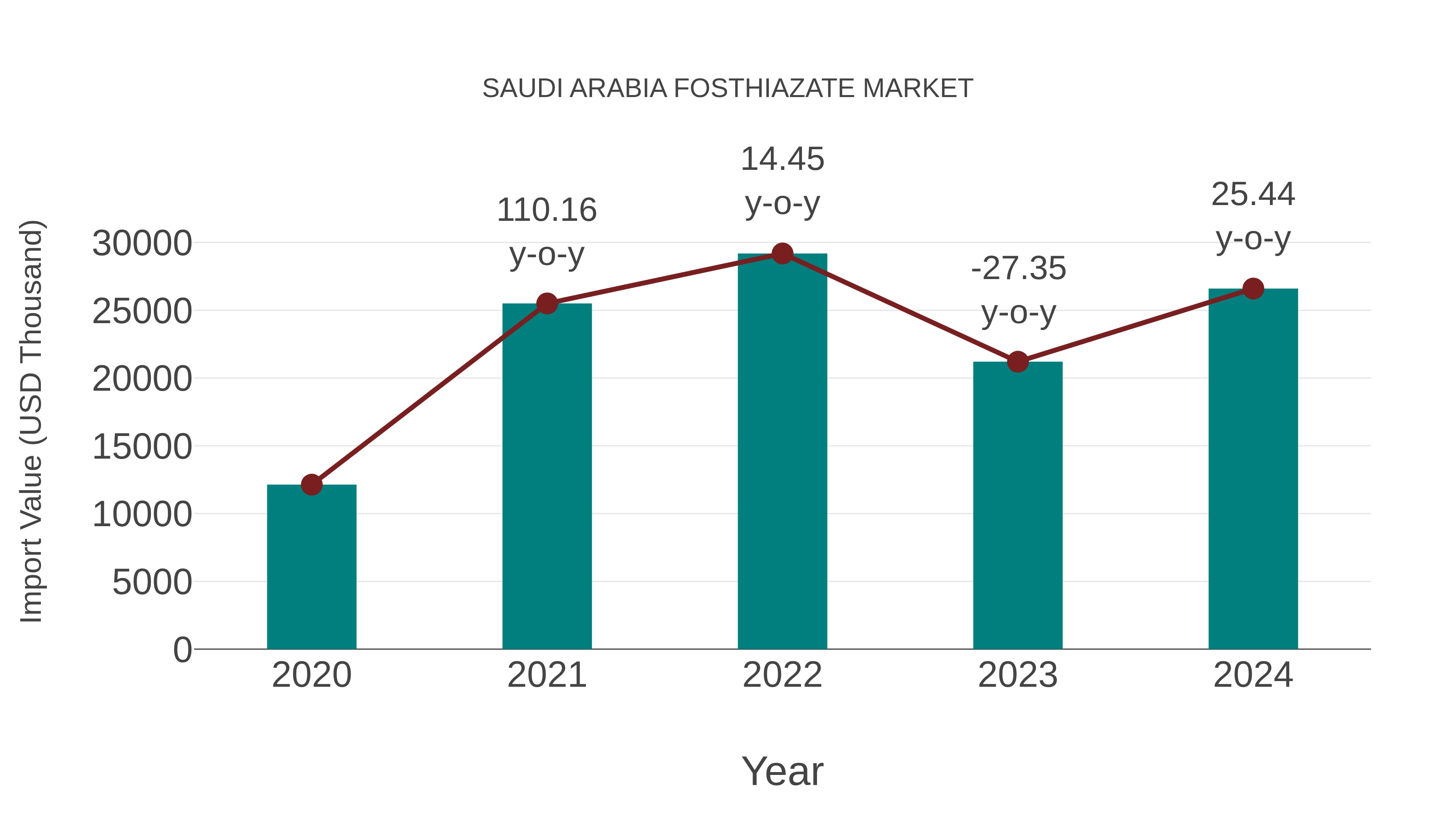  Saudi Arabia Fosthiazate Market: Import Trend Analysis