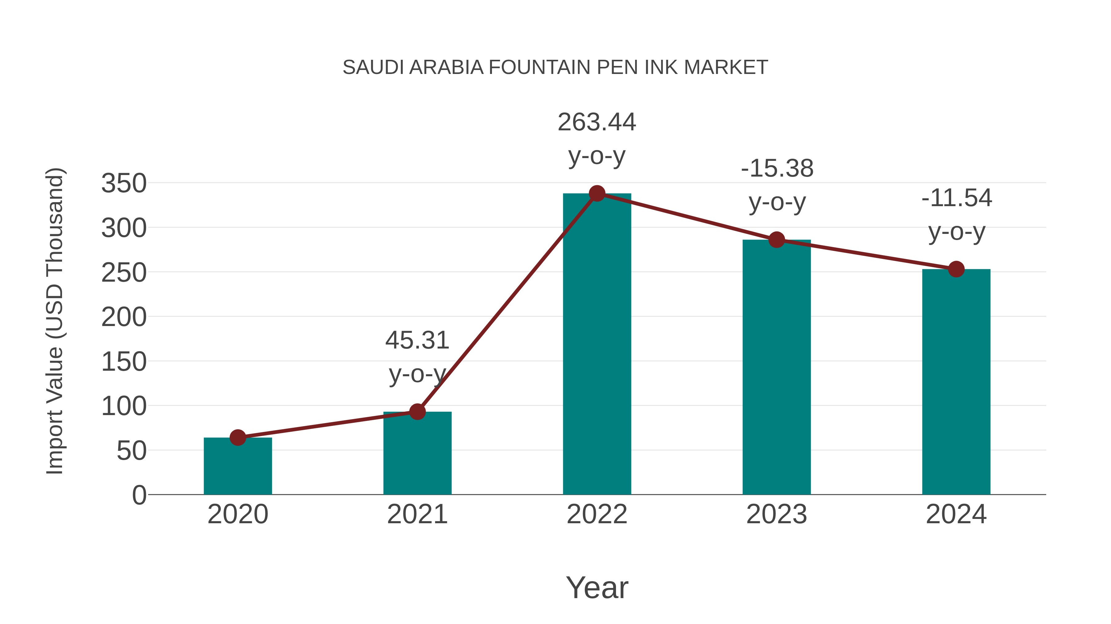  Saudi Arabia Fountain Pen Ink Market: Import Trend Analysis