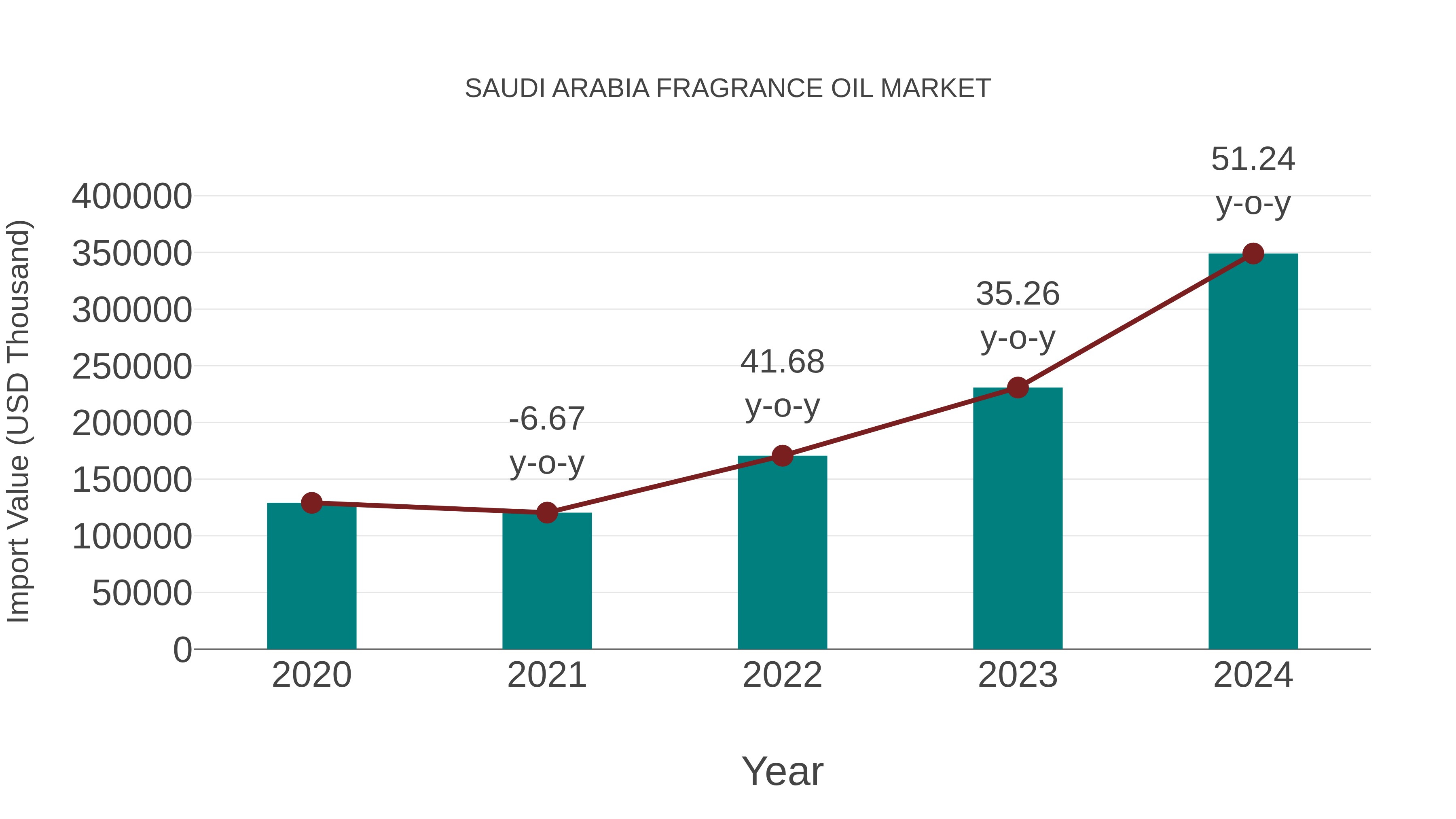 Saudi Arabia Fragrance Oil Market: Import Trend Analysis