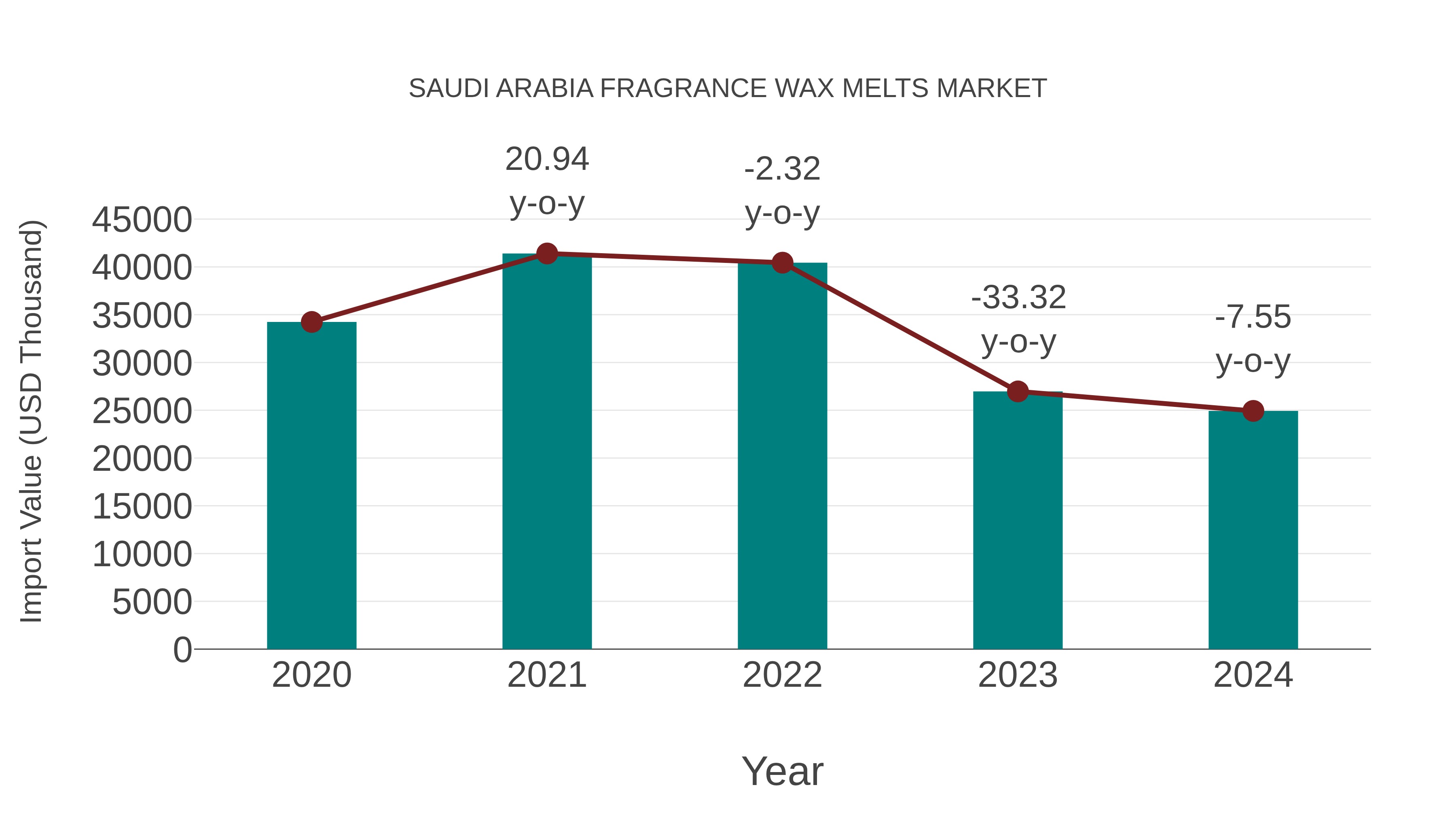  Saudi Arabia Fragrance Wax Melts Market: Import Trend Analysis