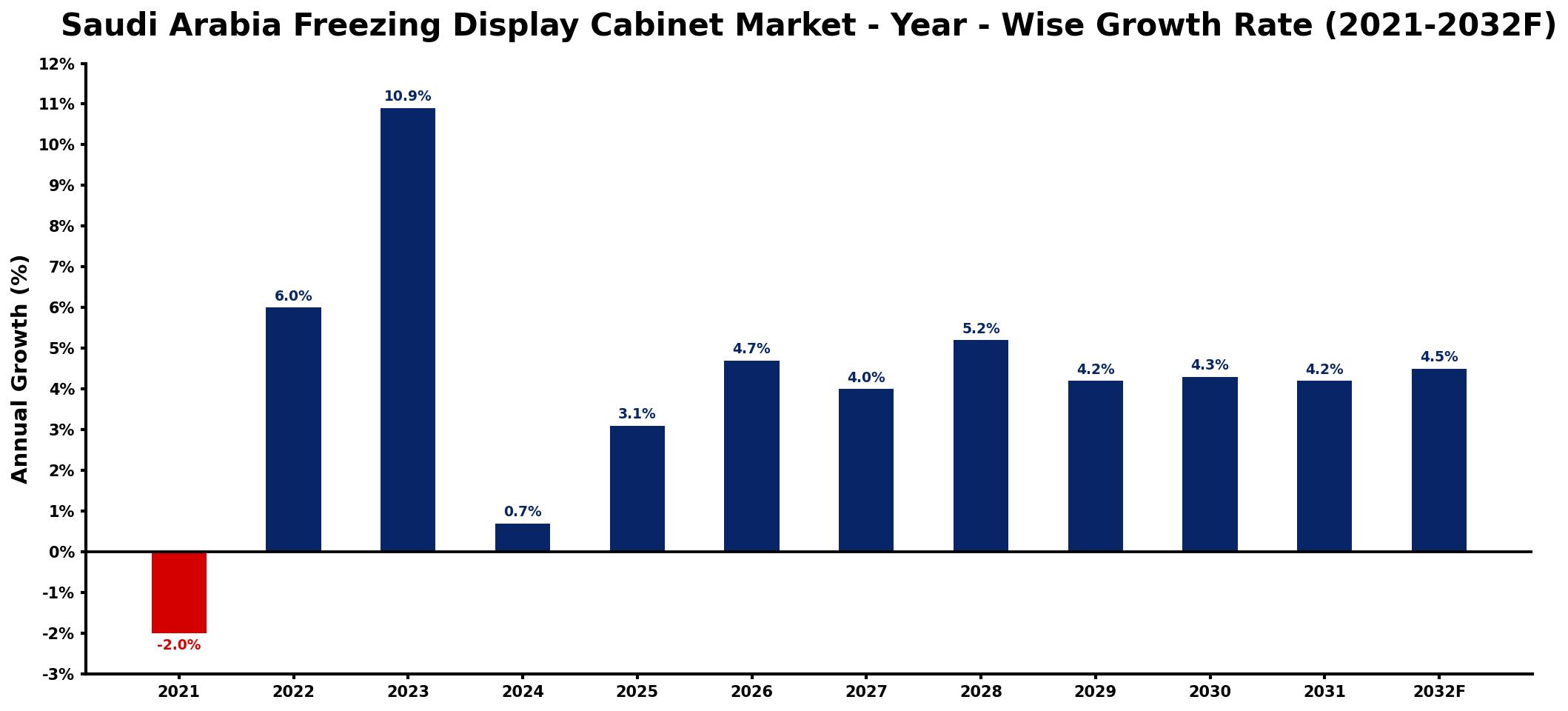 Saudi Arabia Freezing Display Cabinet Market Year-wise Growth Rate and Key Drivers