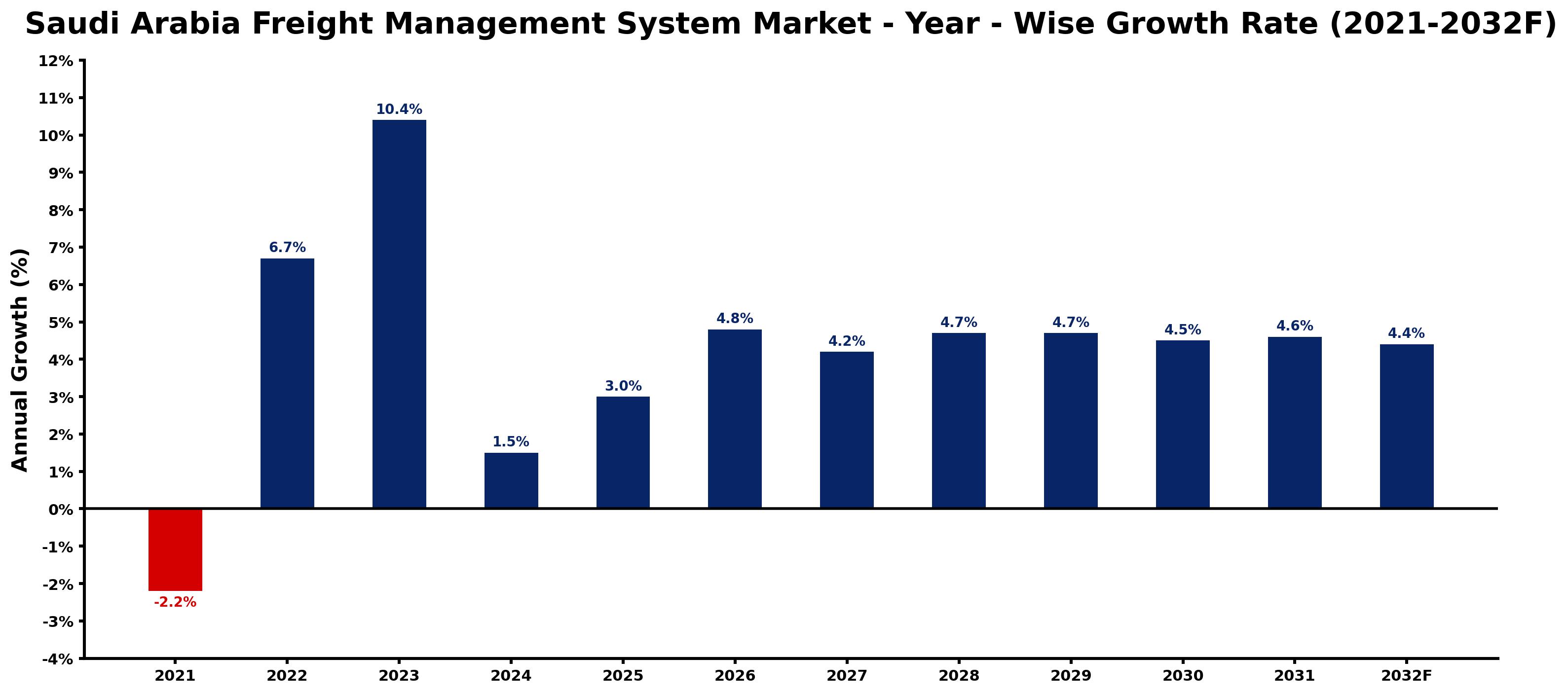 Saudi Arabia Freight Management System Market Year-wise Growth Rate and Key Drivers