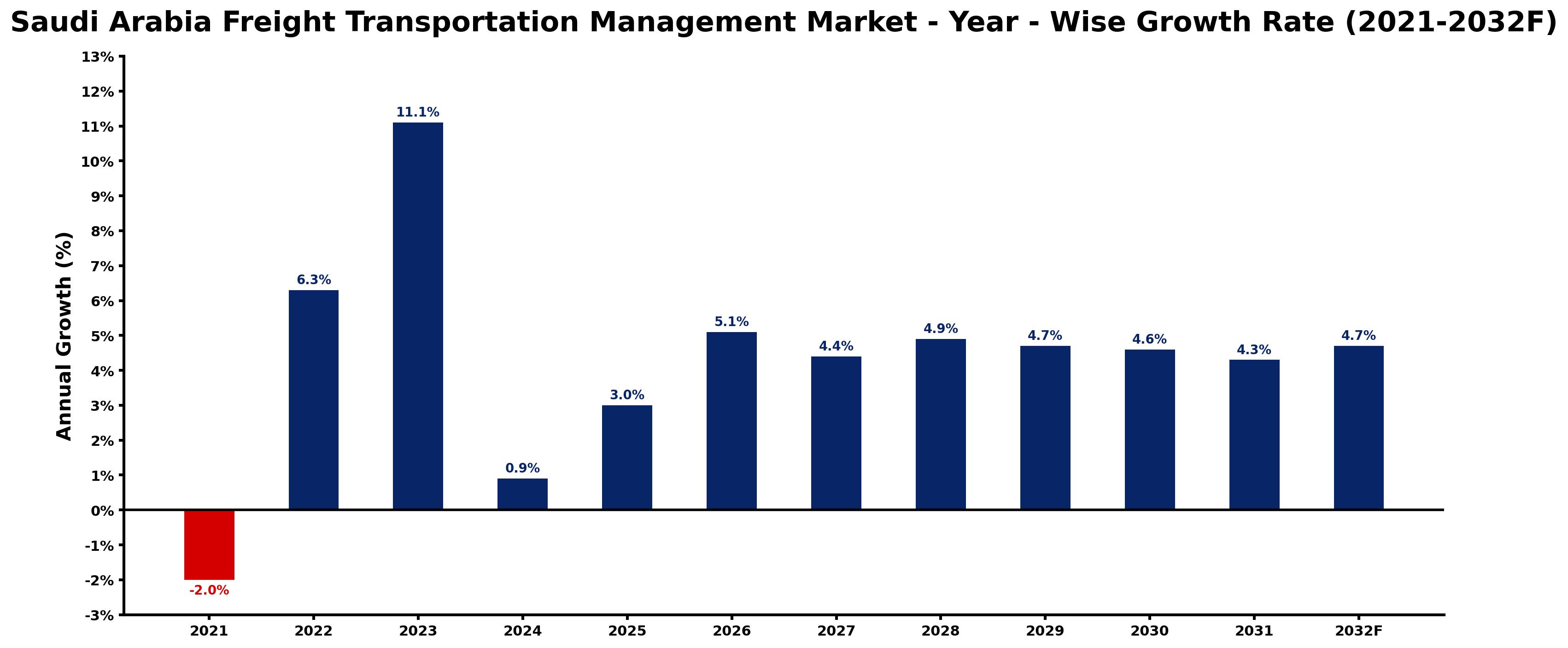 Saudi Arabia Freight Transportation Management Market Year-wise Growth Rate and Key Drivers