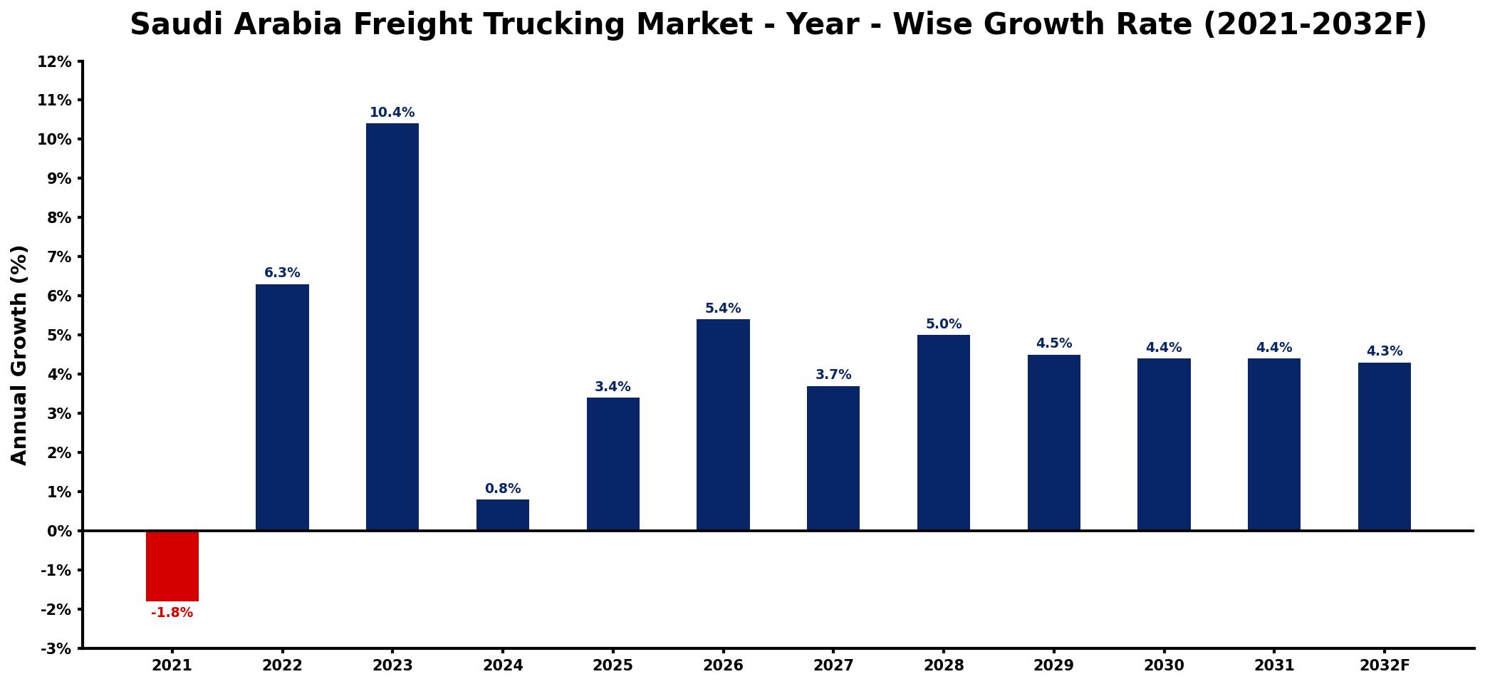 Saudi Arabia Freight Trucking Market Year-wise Growth Rate and Key Drivers