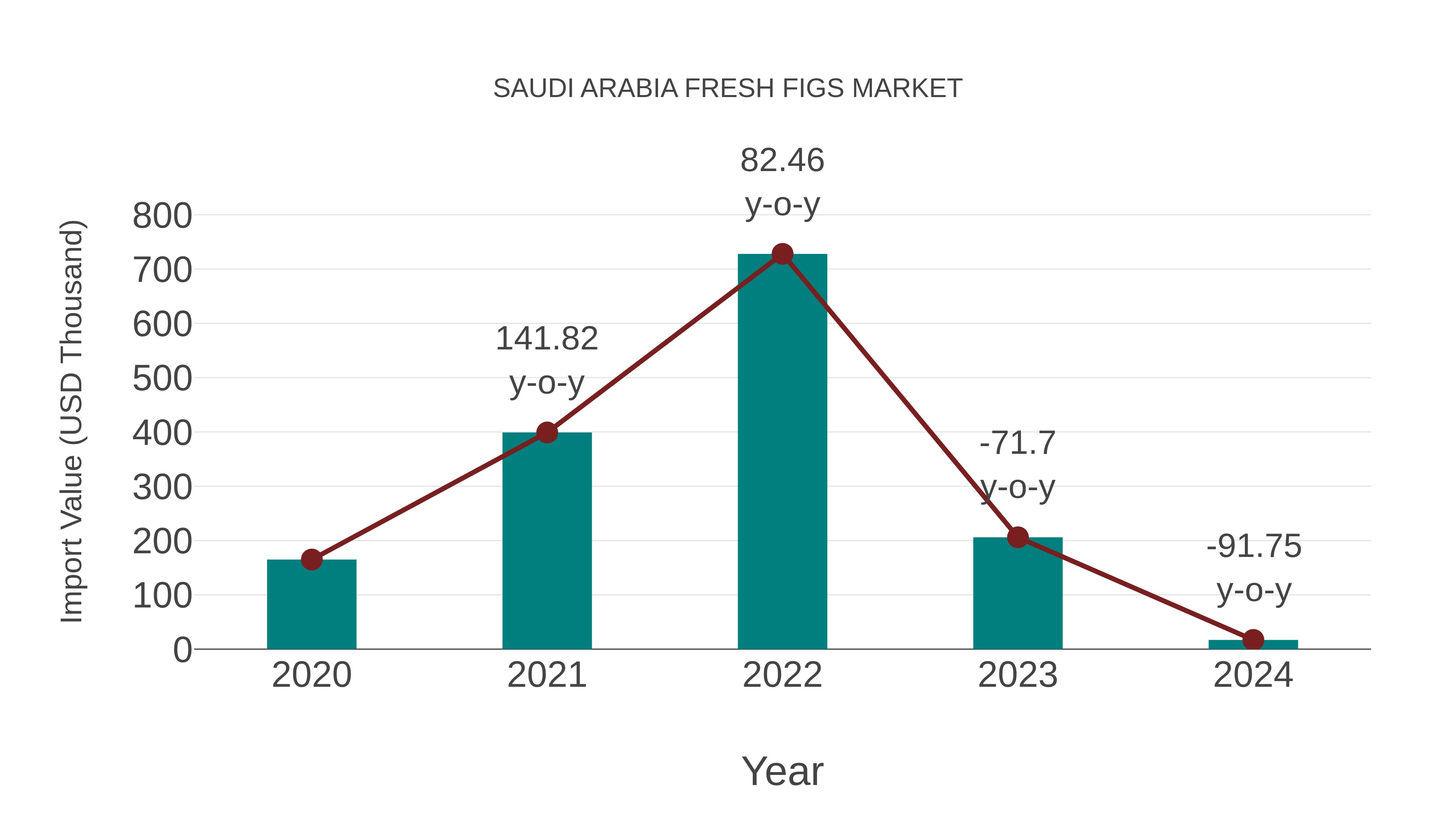  Saudi Arabia Fresh Figs Market: Import Trend Analysis