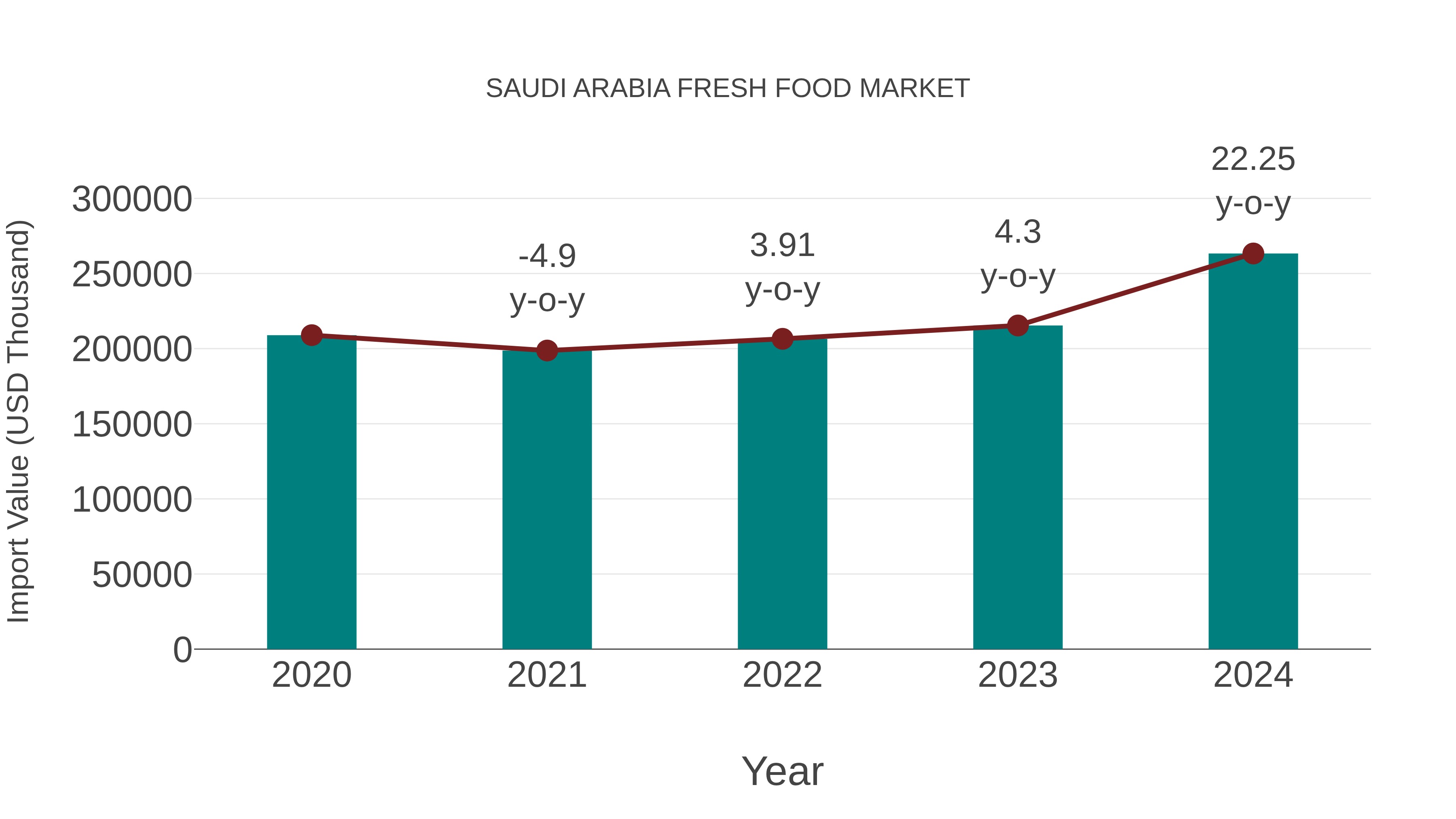 Saudi Arabia Fresh Food Market: Import Trend Analysis