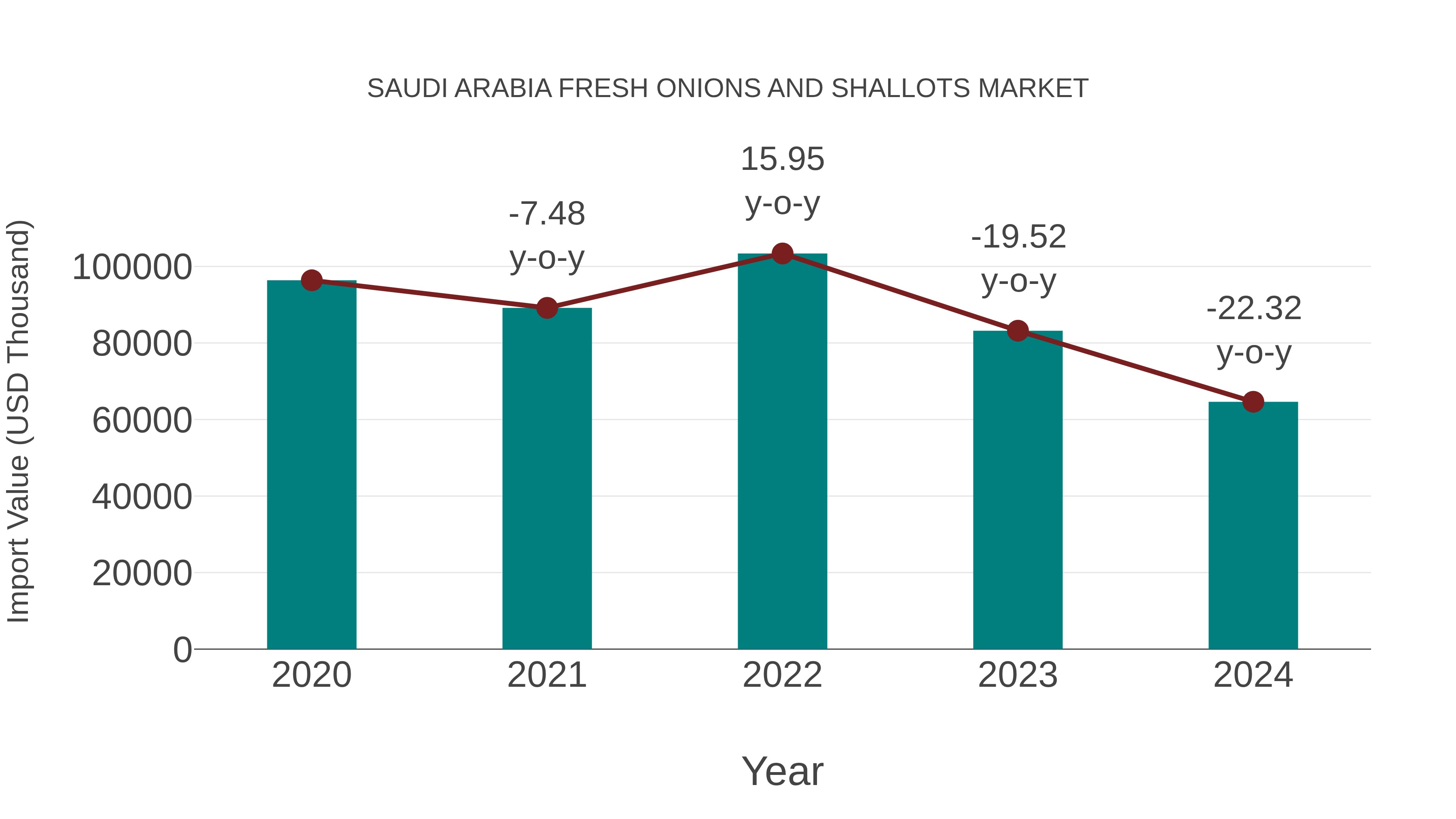 Saudi Arabia Fresh Onions and Shallots Market: Import Trend Analysis