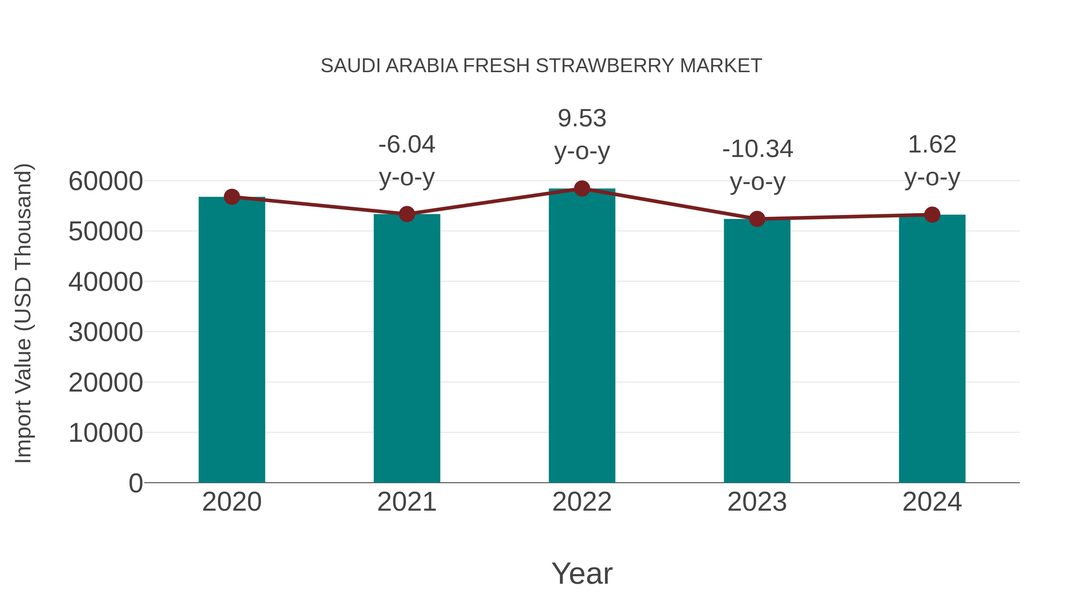  Saudi Arabia Fresh Strawberry Market: Import Trend Analysis