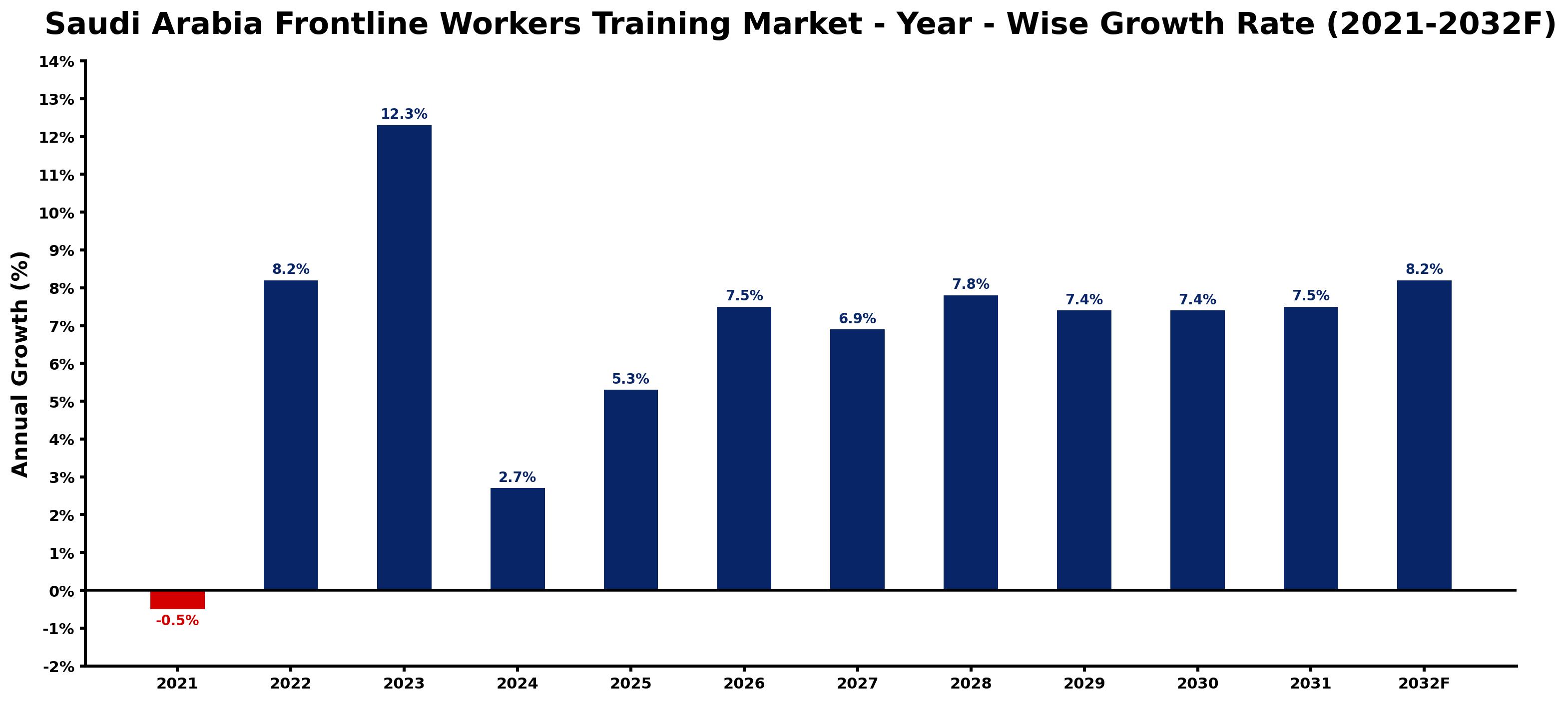 Saudi Arabia Frontline Workers Training Market Year-wise Growth Rate and Key Drivers