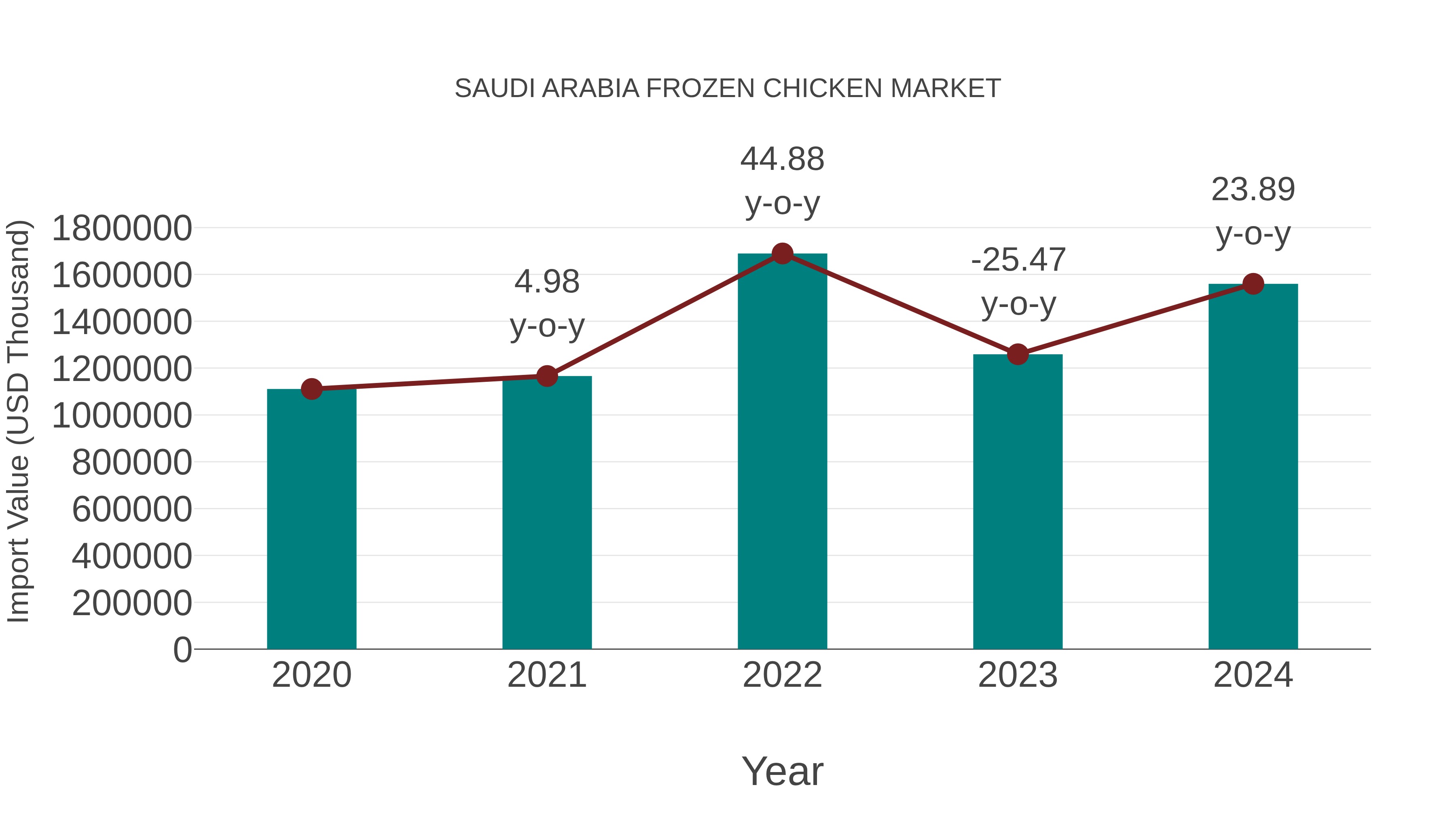  Saudi Arabia Frozen Chicken Market: Import Trend Analysis