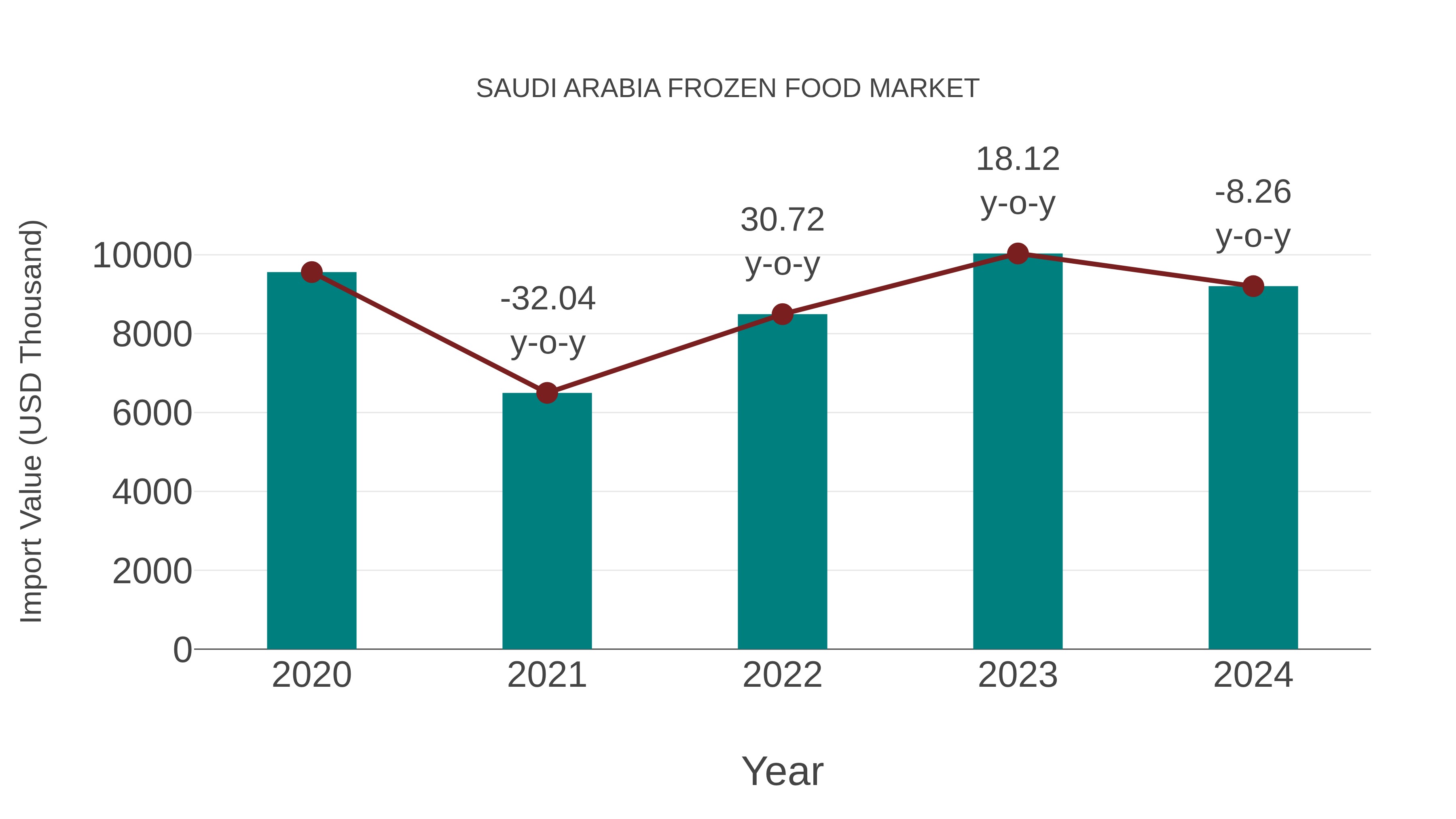  Saudi Arabia Frozen Food Market: Import Trend Analysis