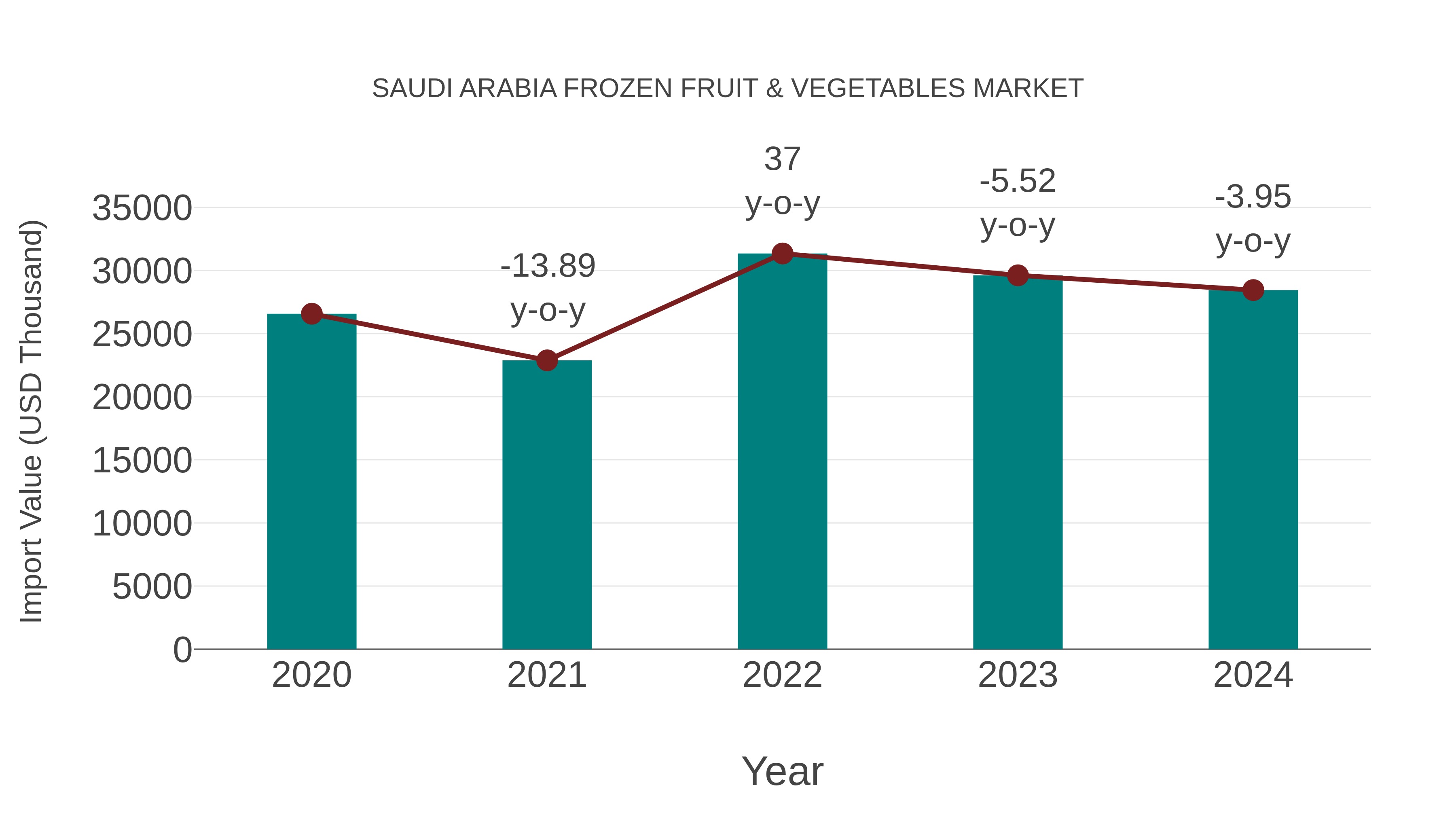  Saudi Arabia Frozen Fruit & Vegetables Market: Import Trend Analysis