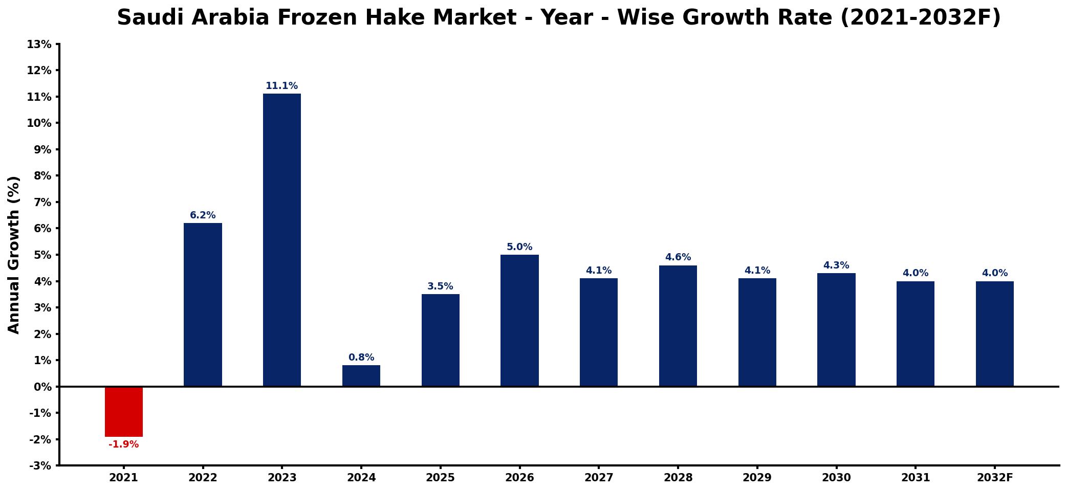 Saudi Arabia Frozen Hake Market Year-wise Growth Rate and Key Drivers
