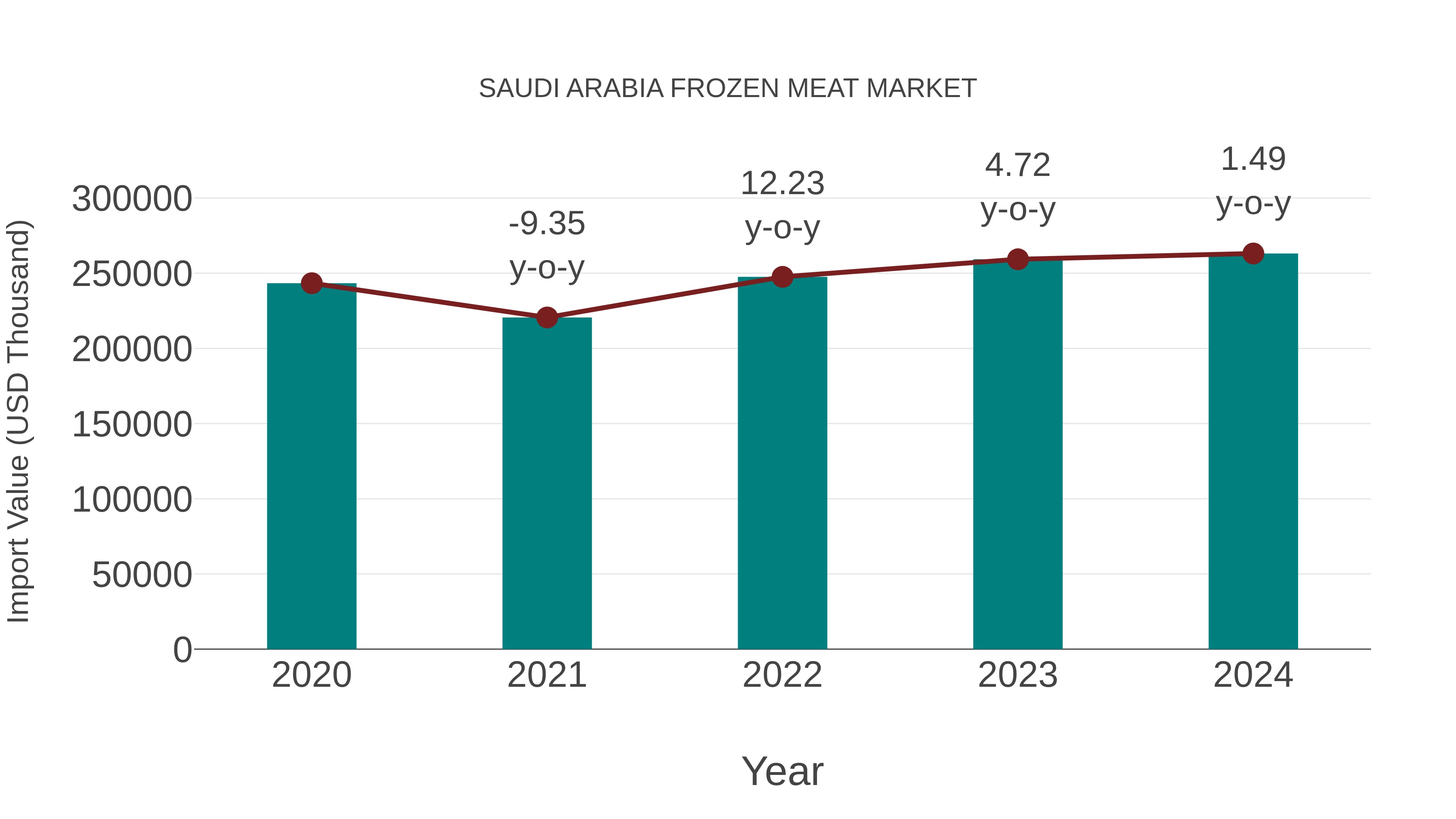 Saudi Arabia Frozen Meat Market: Import Trend Analysis