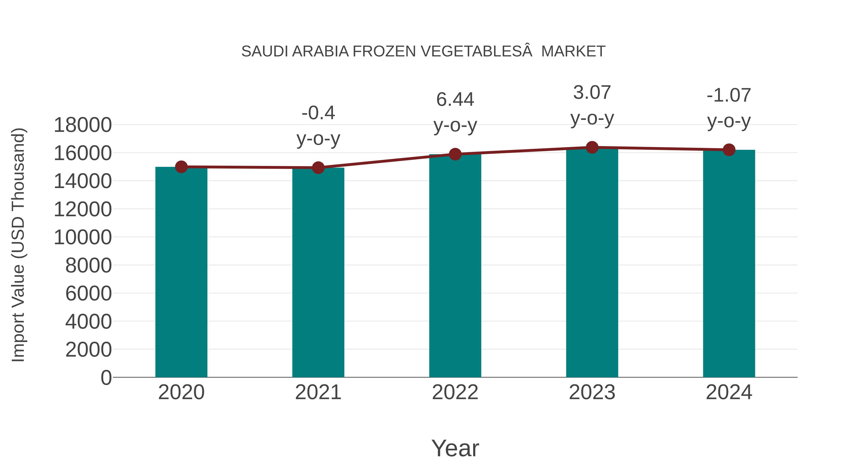  Saudi Arabia Frozen VegetablesÃ¢Â  Market: Import Trend Analysis