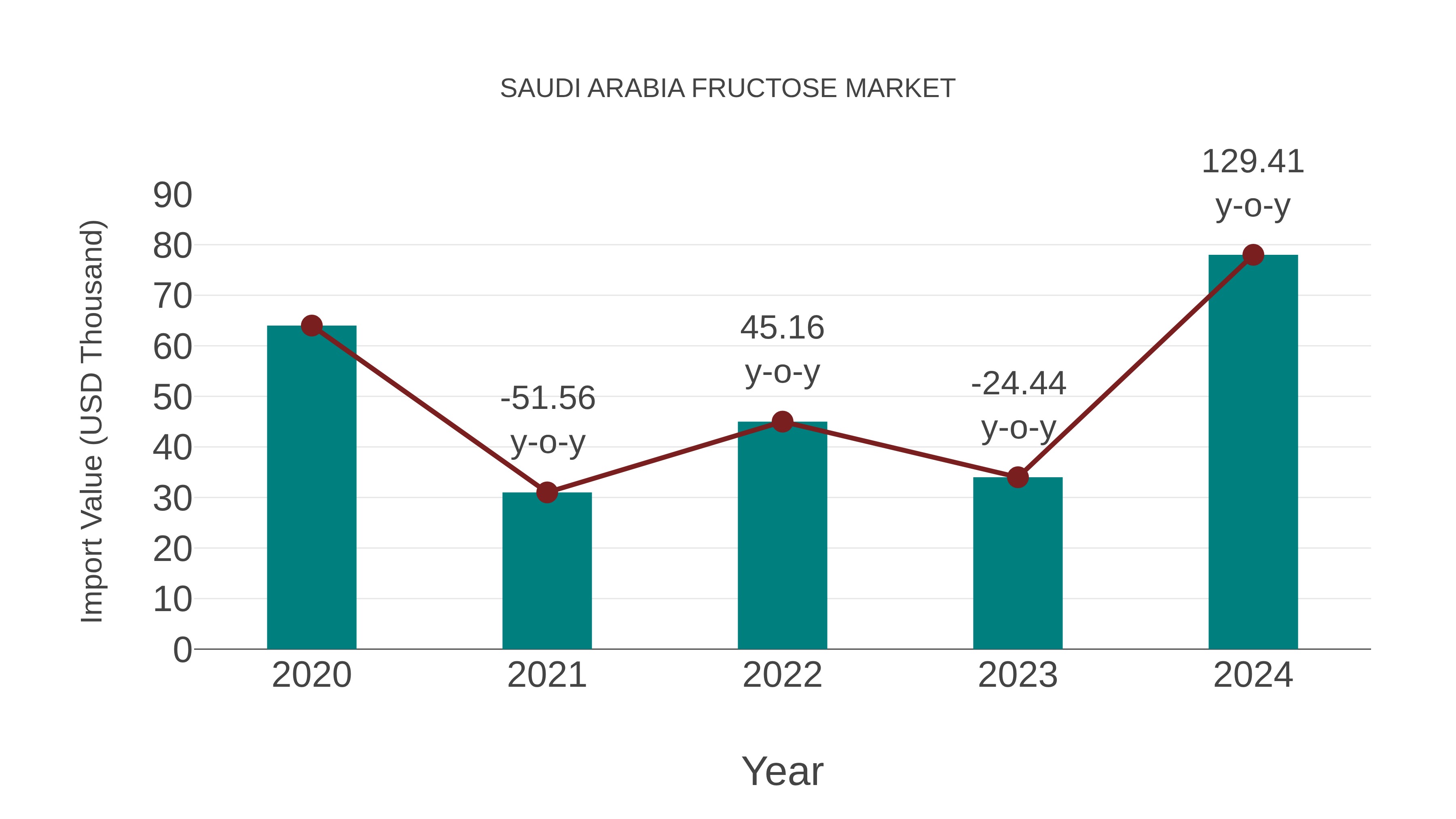 Saudi Arabia Fructose Market: Import Trend Analysis