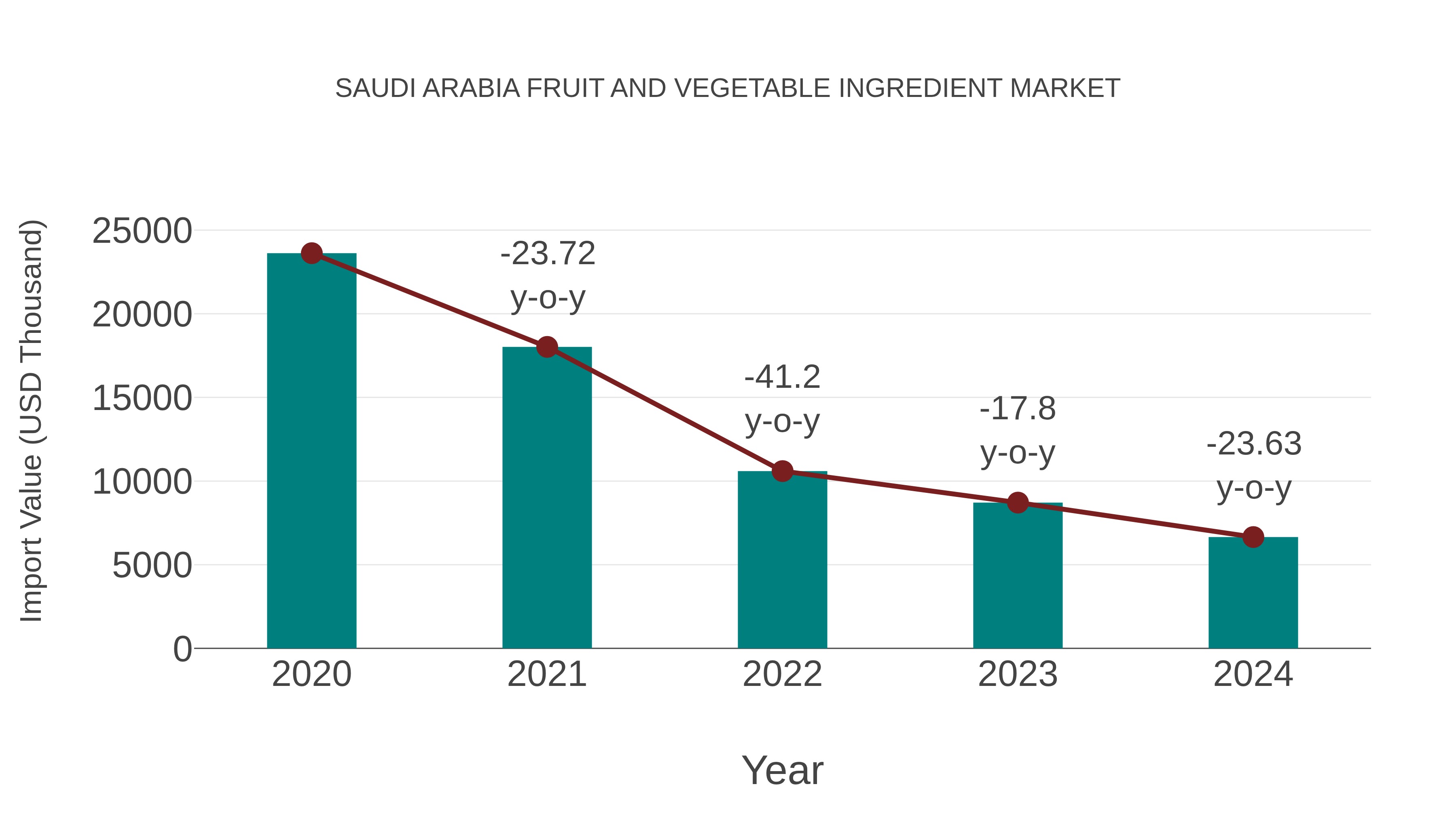 Saudi Arabia Fruit and Vegetable Ingredient Market: Import Trend Analysis