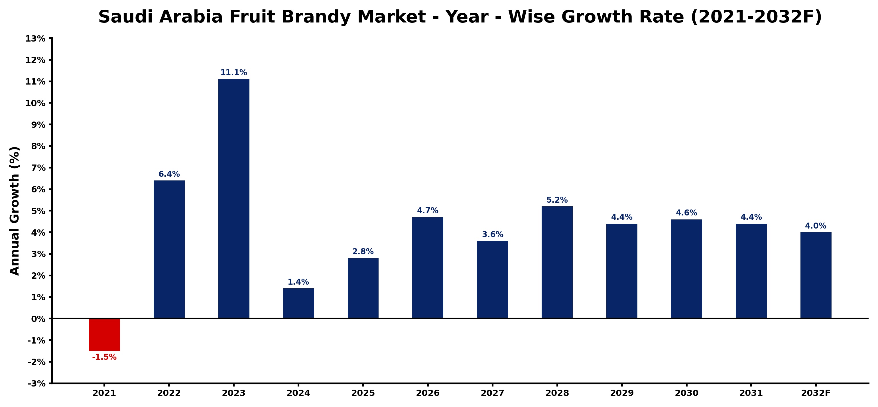 Saudi Arabia Fruit Brandy Market Year-wise Growth Rate and Key Drivers
