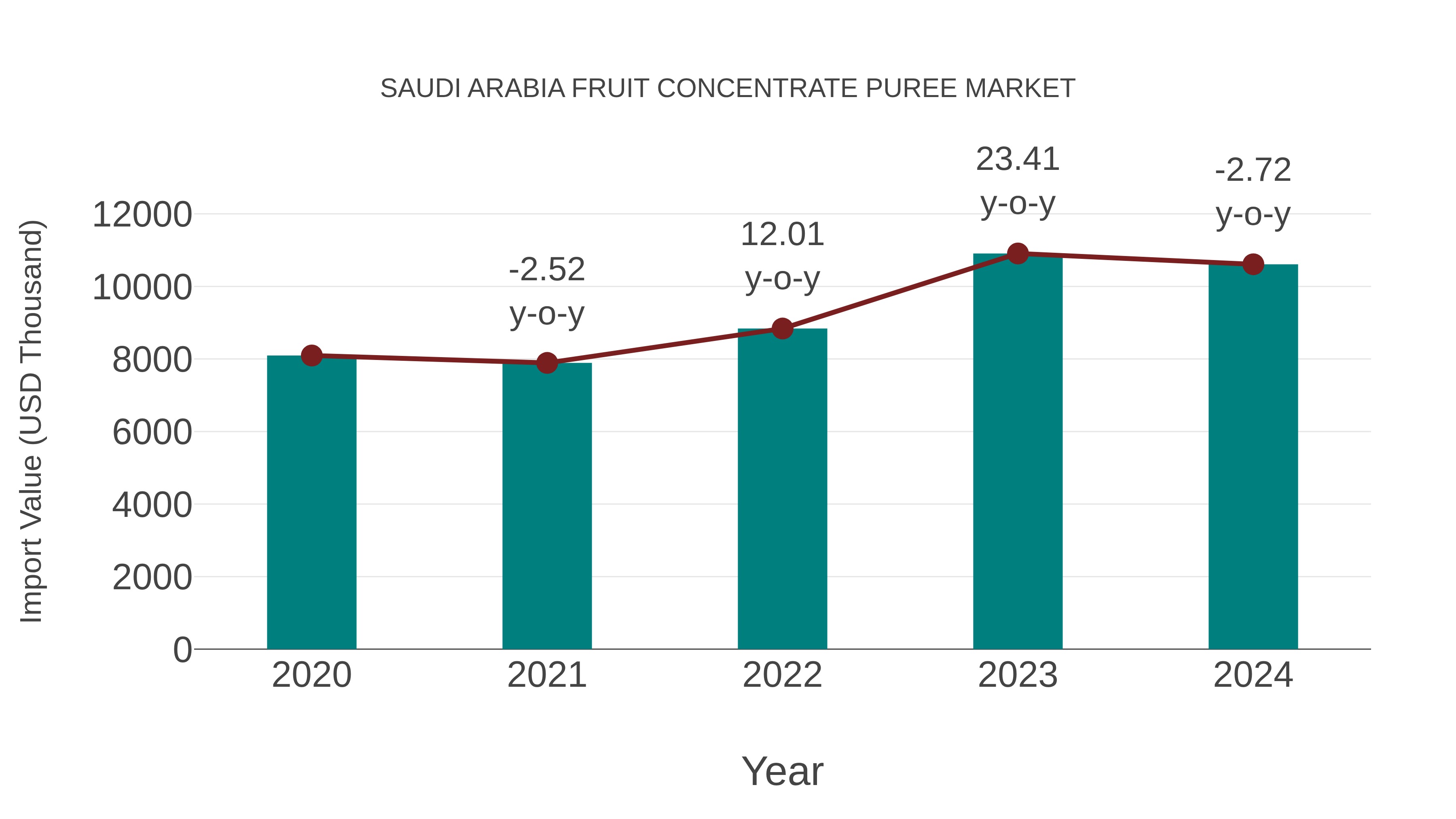 Saudi Arabia Fruit Concentrate Puree Market: Import Trend Analysis