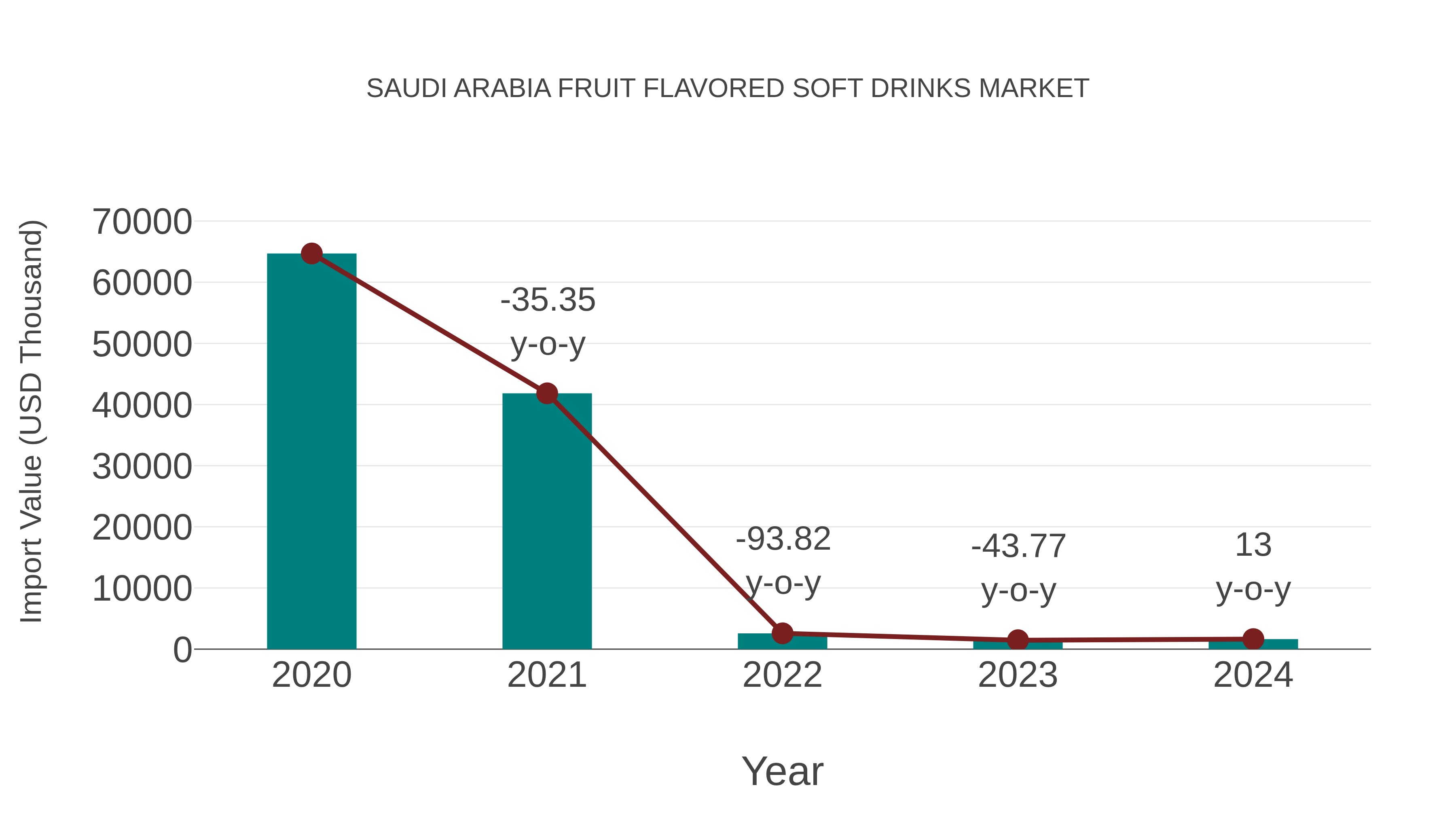 Saudi Arabia Fruit Flavored Soft Drinks Market: Import Trend Analysis