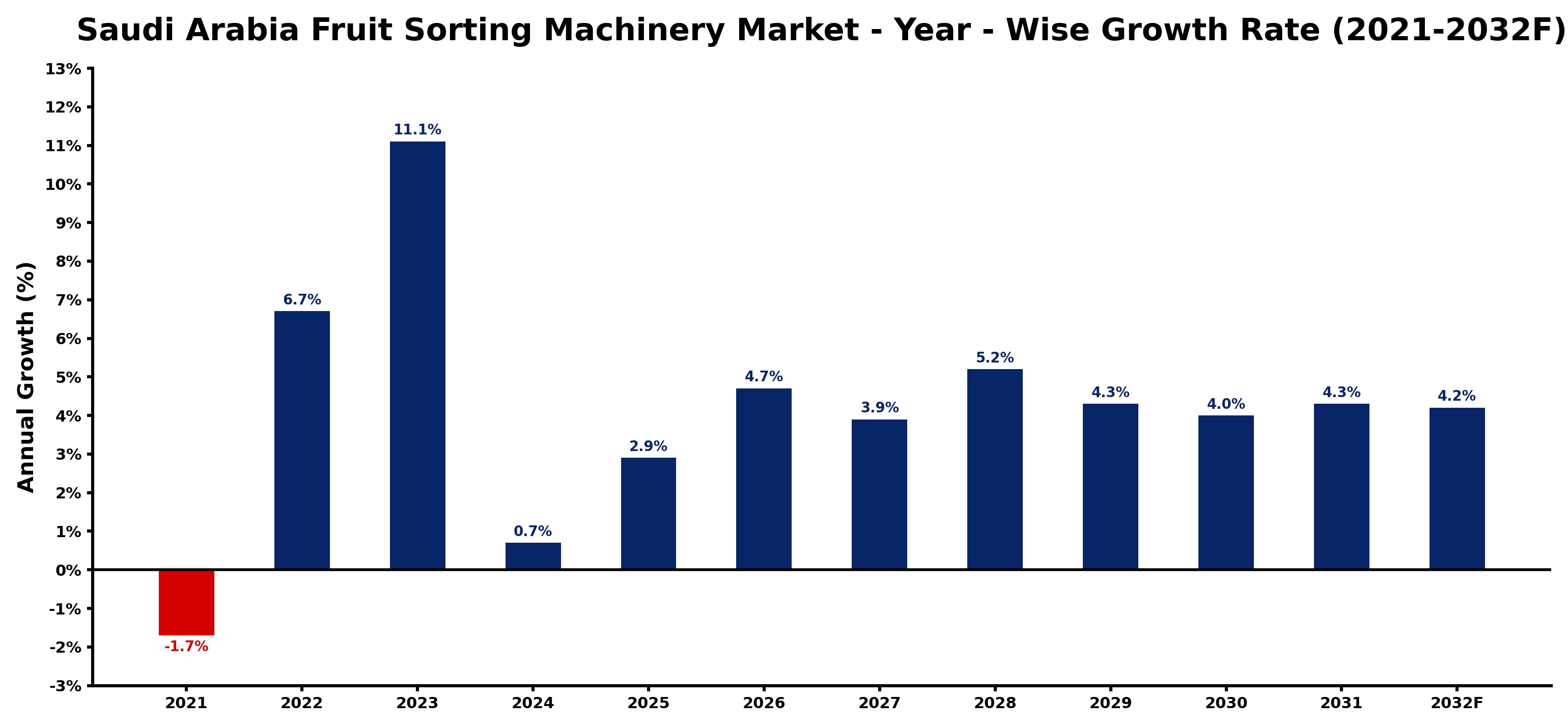Saudi Arabia Fruit Sorting Machinery Market Year-wise Growth Rate and Key Drivers