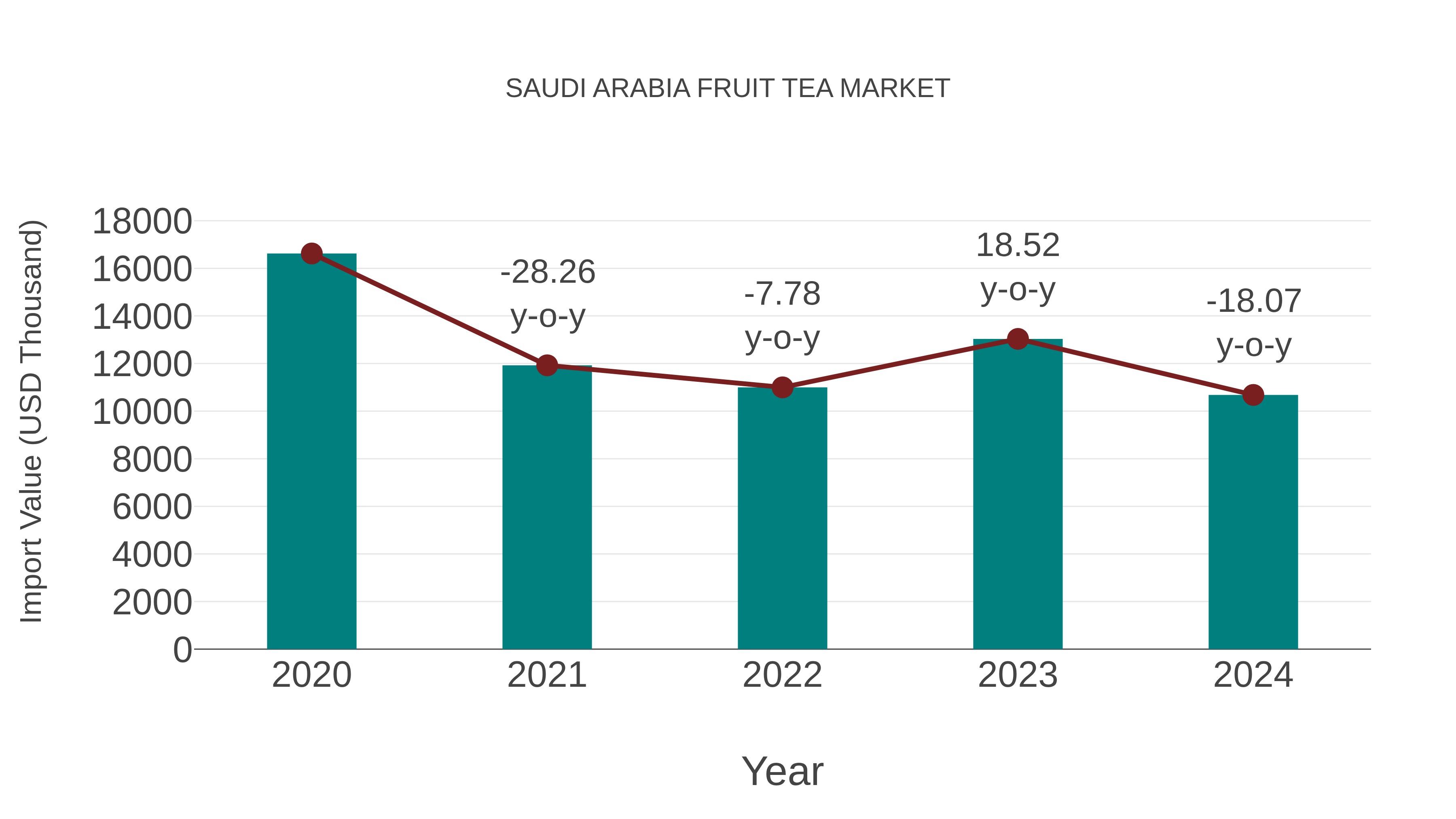  Saudi Arabia Fruit Tea Market: Import Trend Analysis