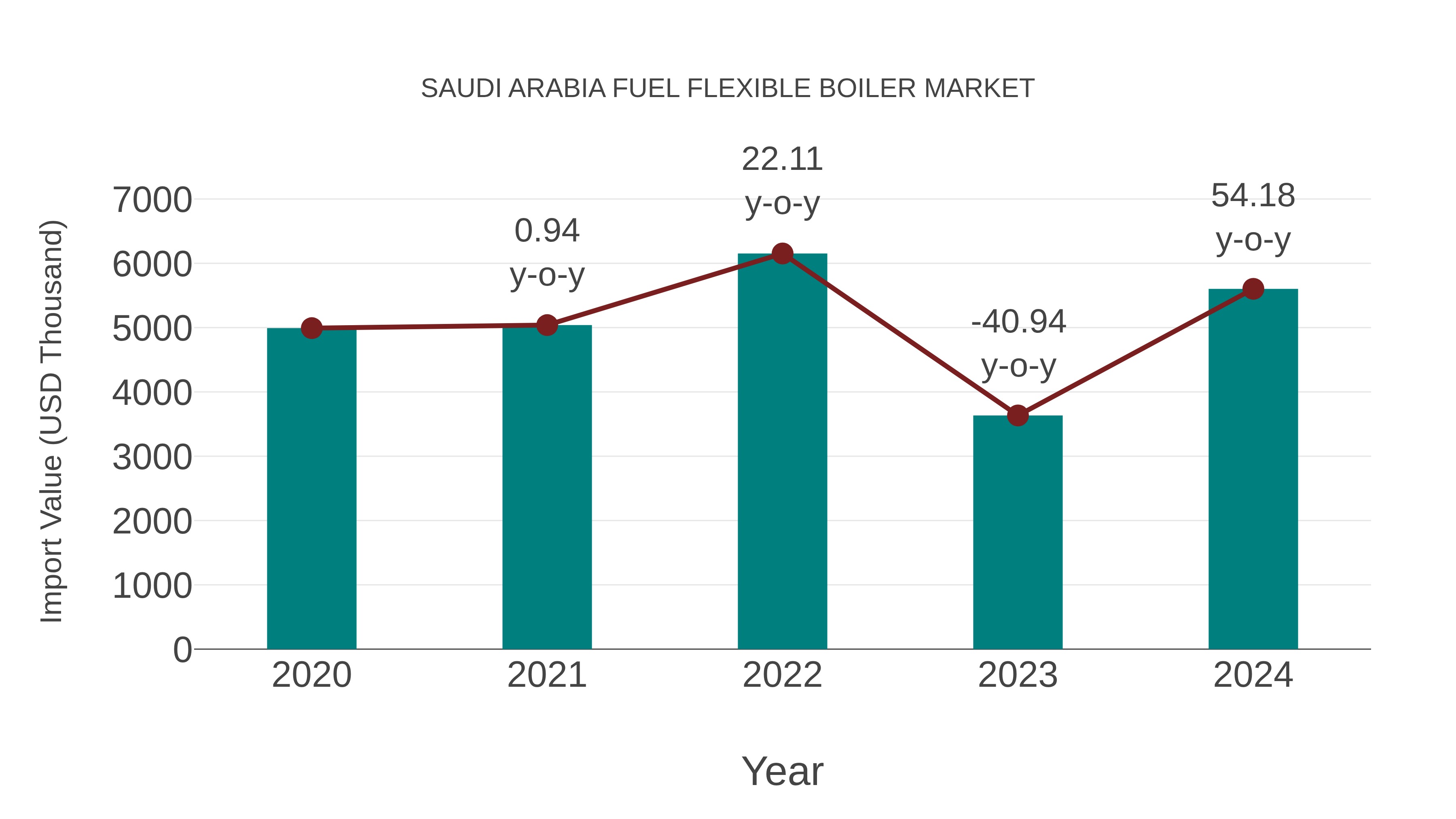  Saudi Arabia Fuel Flexible Boiler Market: Import Trend Analysis