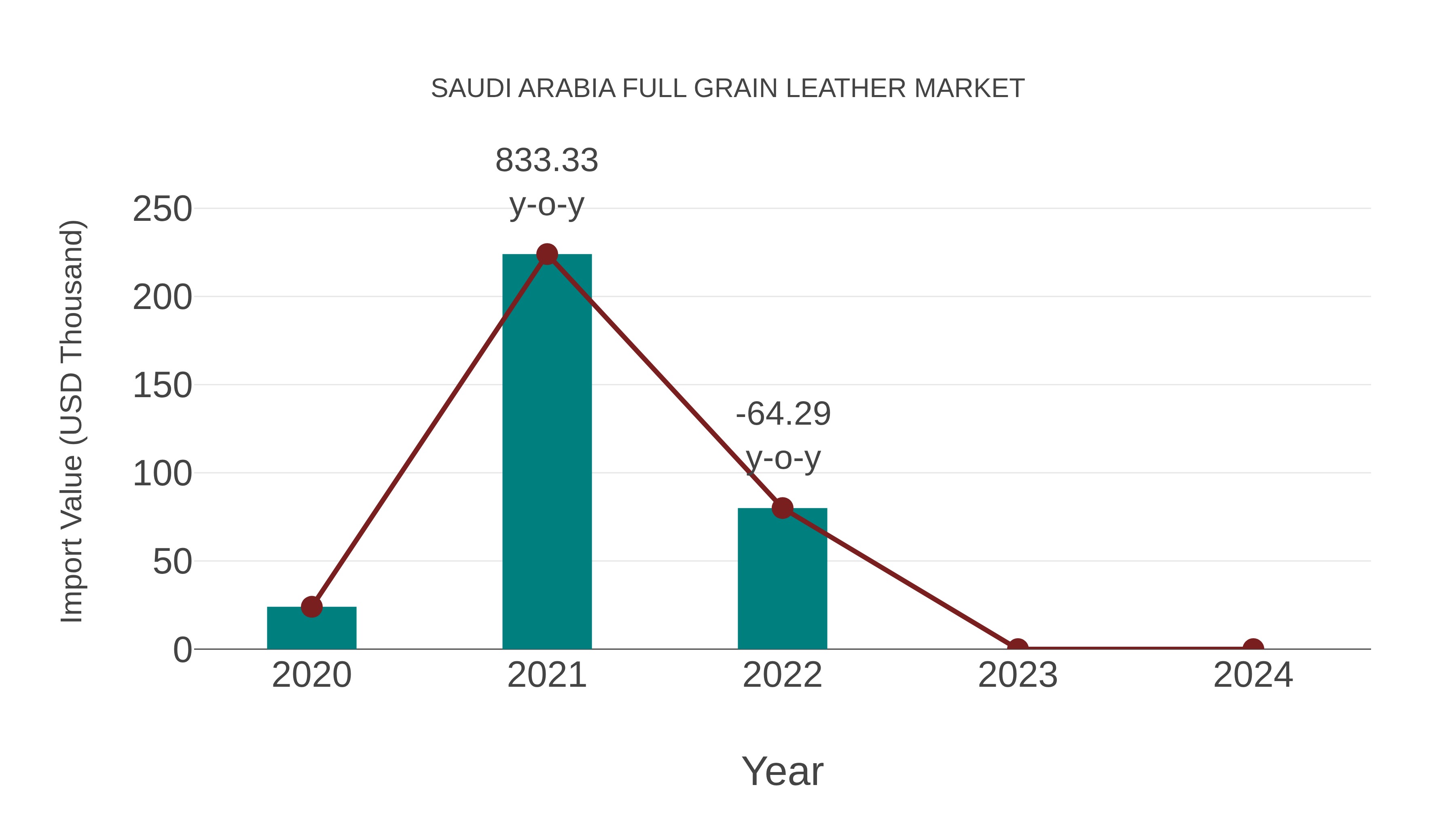 Saudi Arabia Full Grain Leather Market: Import Trend Analysis