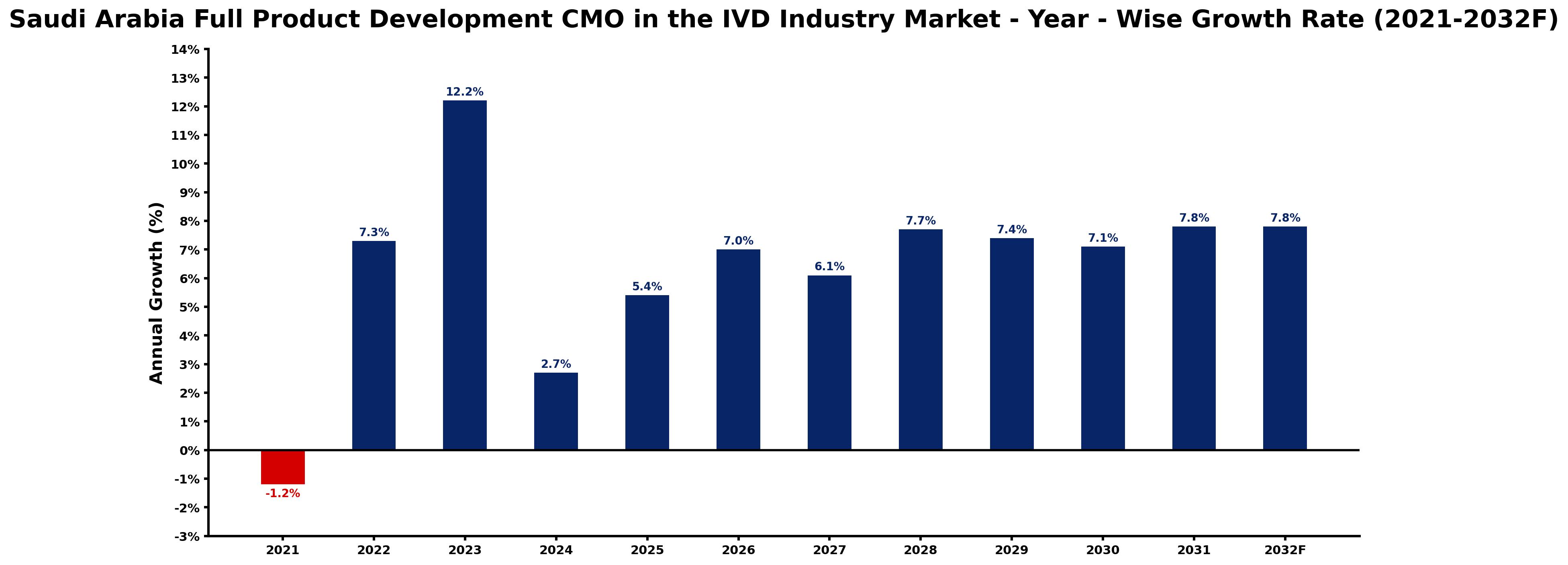 Saudi Arabia Full Product Development CMO in the IVD Industry Market Year-wise Growth Rate and Key Drivers