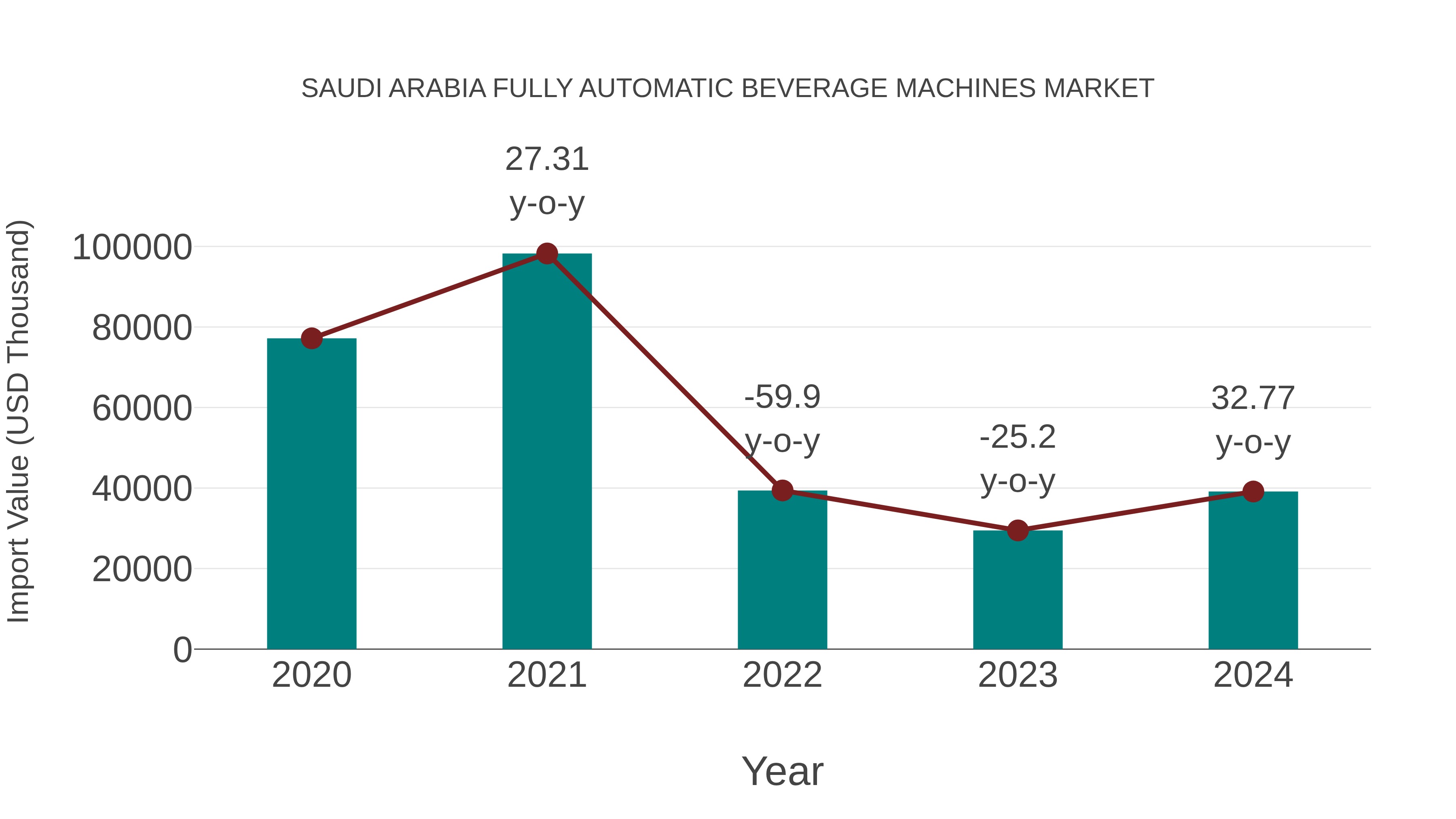  Saudi Arabia Fully Automatic Beverage Machines Market: Import Trend Analysis