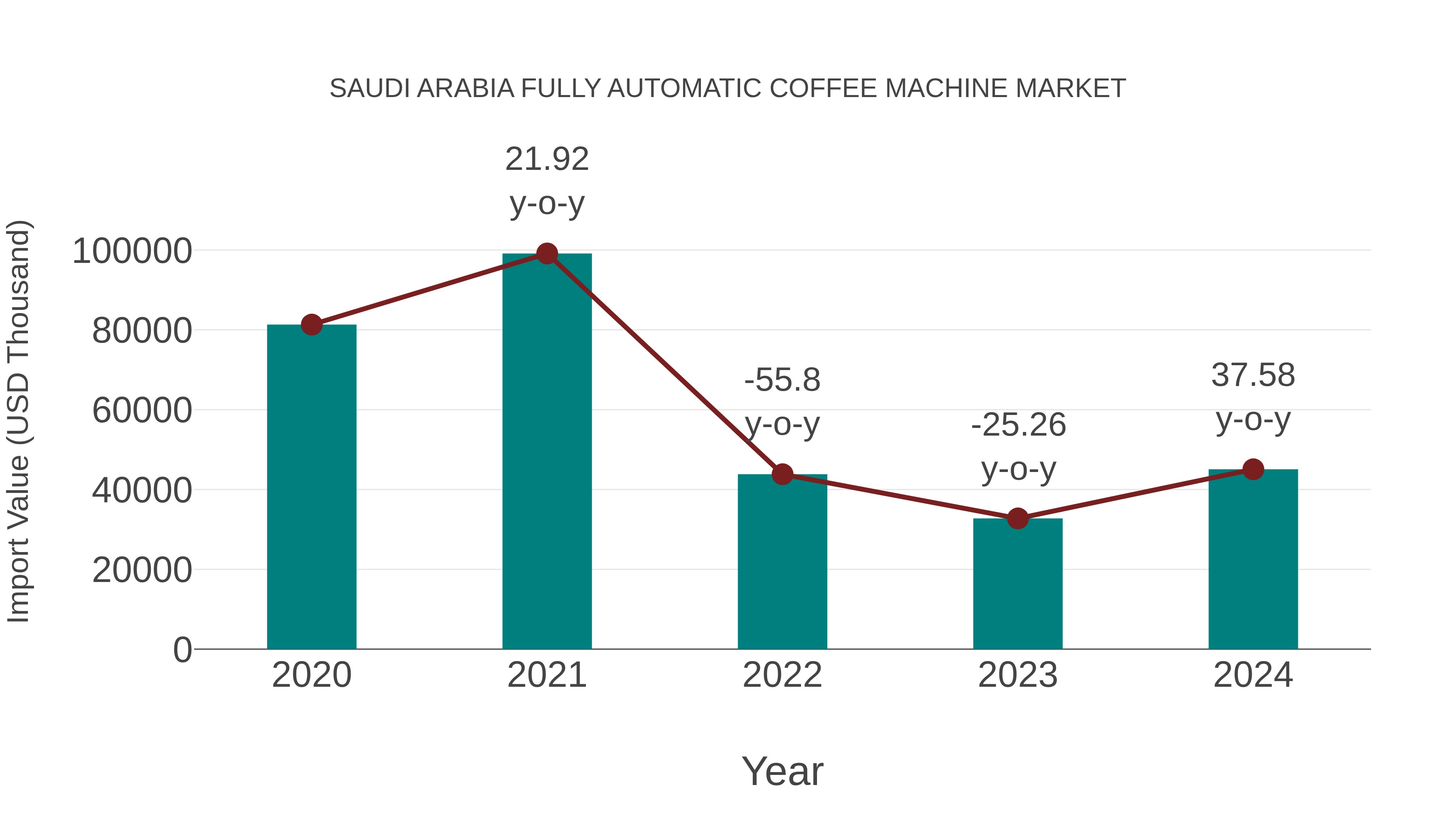  Saudi Arabia Fully Automatic Coffee Machine Market: Import Trend Analysis