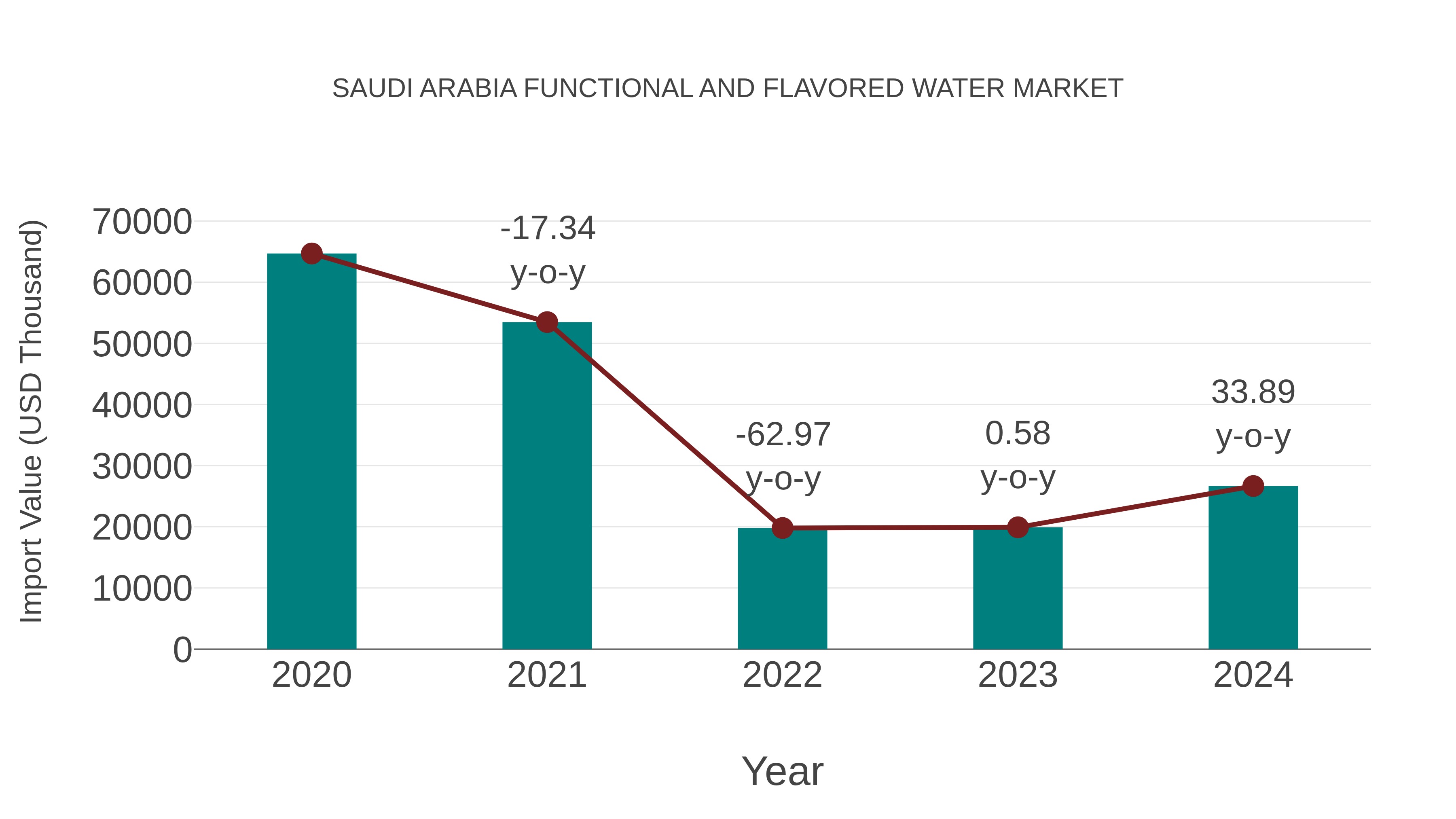 Saudi Arabia Functional and Flavored Water Market: Import Trend Analysis