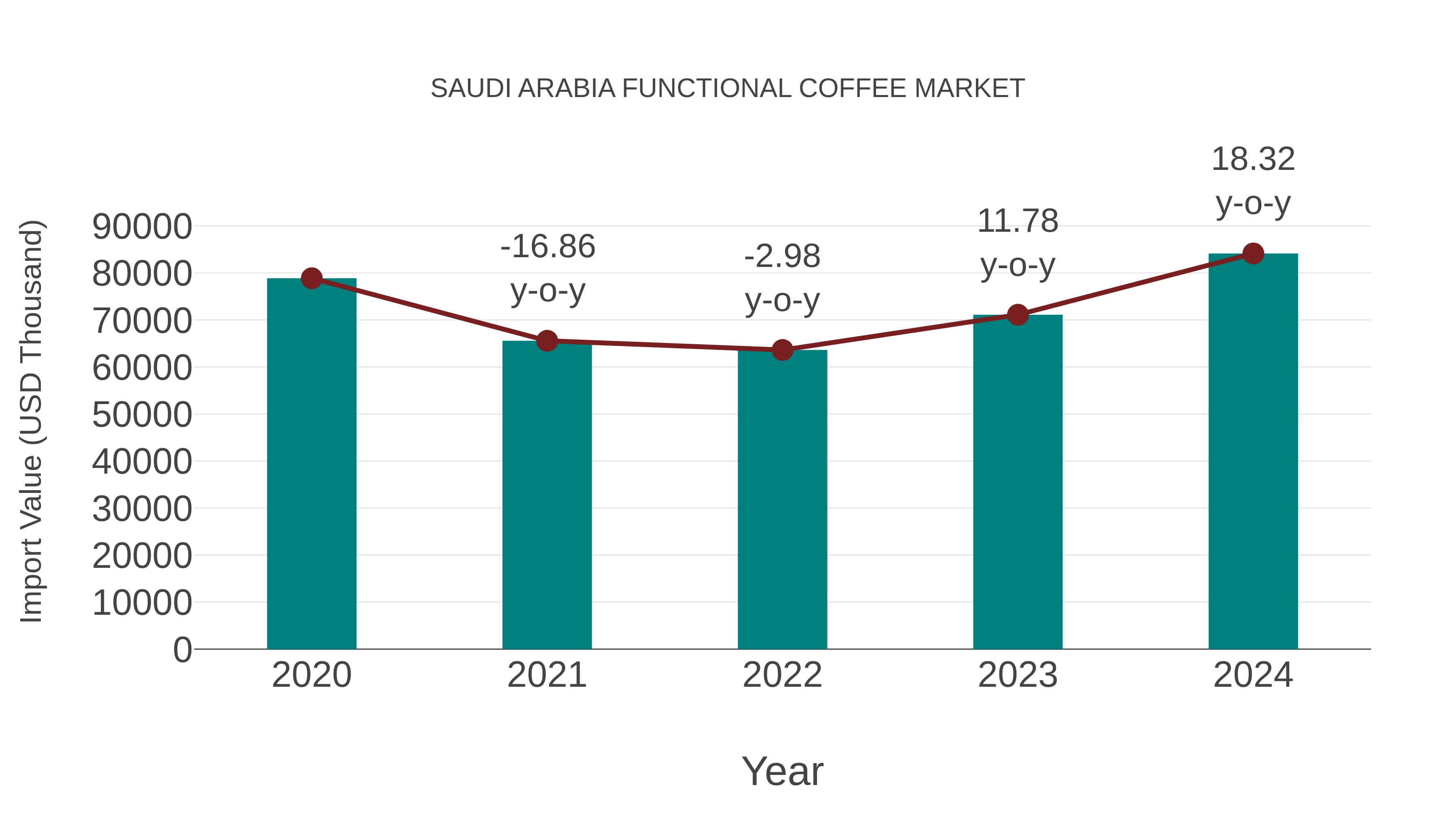 Saudi Arabia Functional Coffee Market: Import Trend Analysis