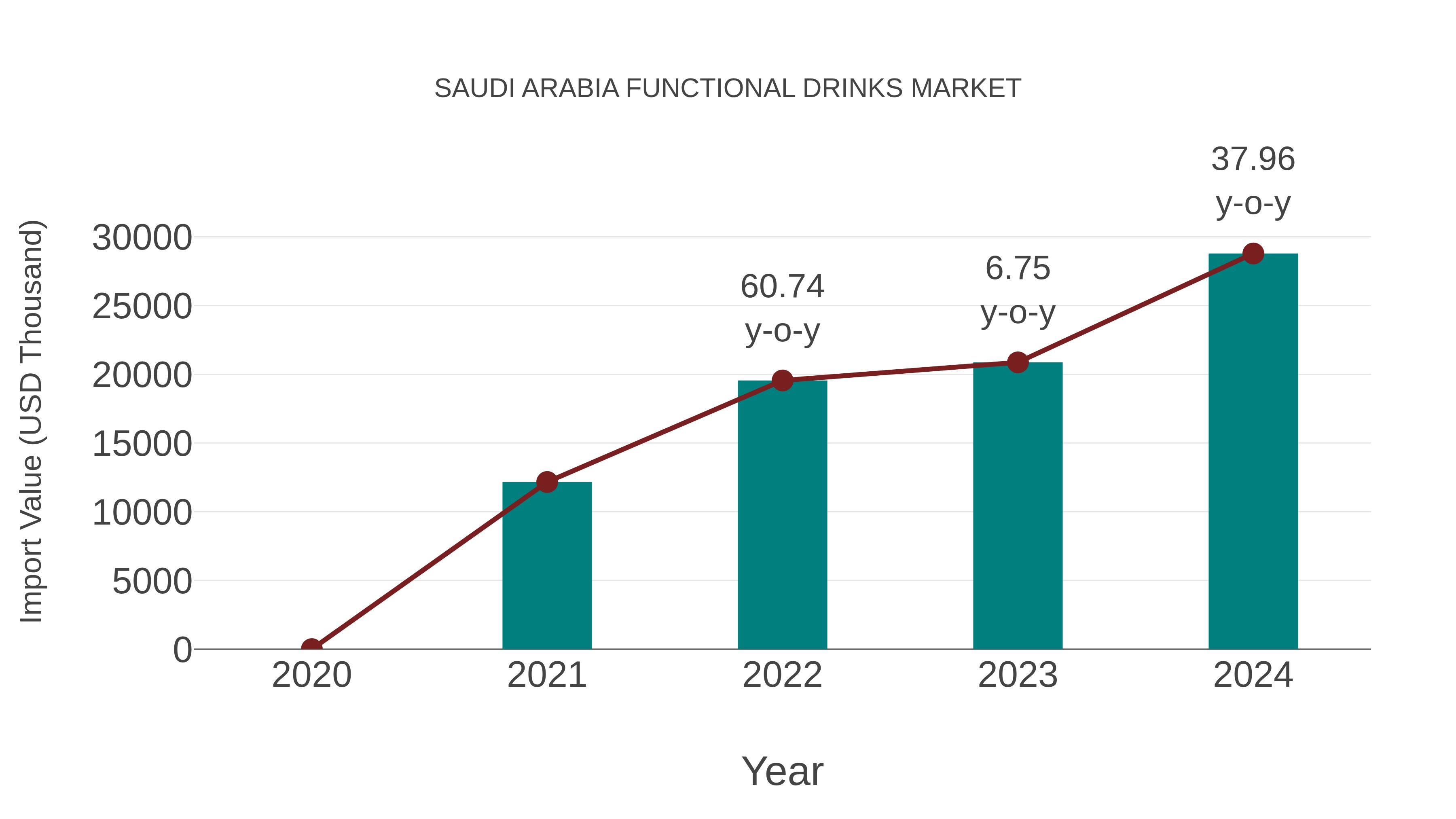  Saudi Arabia Functional Drinks Market: Import Trend Analysis