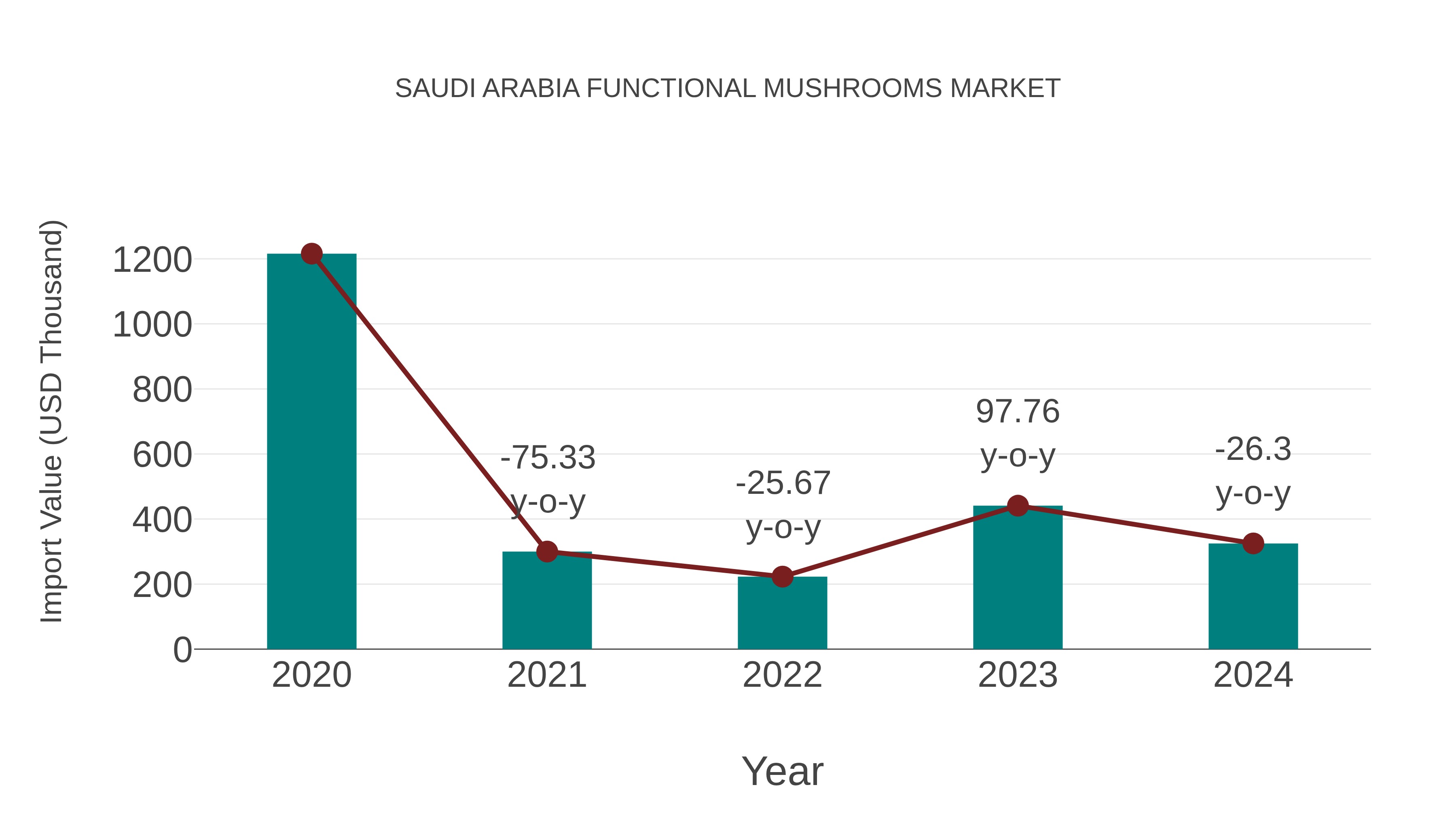 Saudi Arabia Functional Mushrooms Market: Import Trend Analysis