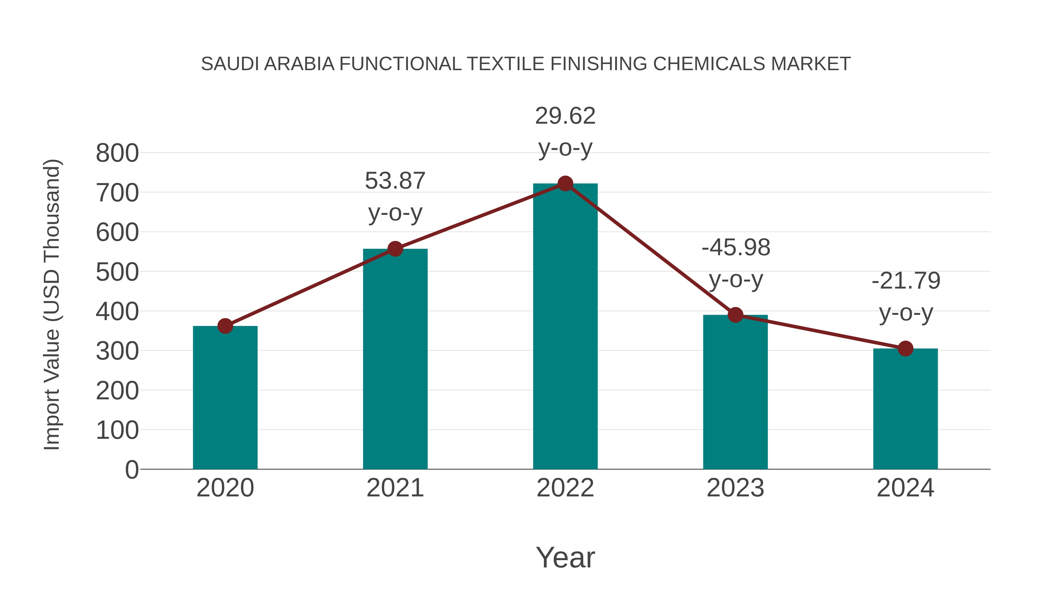  Saudi Arabia Functional Textile Finishing Chemicals Market: Import Trend Analysis