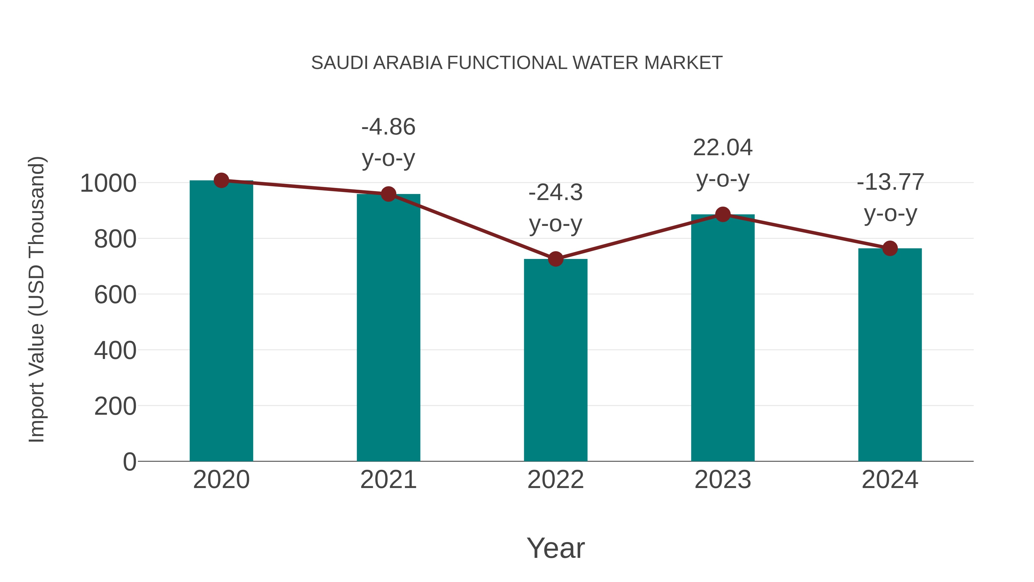  Saudi Arabia Functional Water Market: Import Trend Analysis