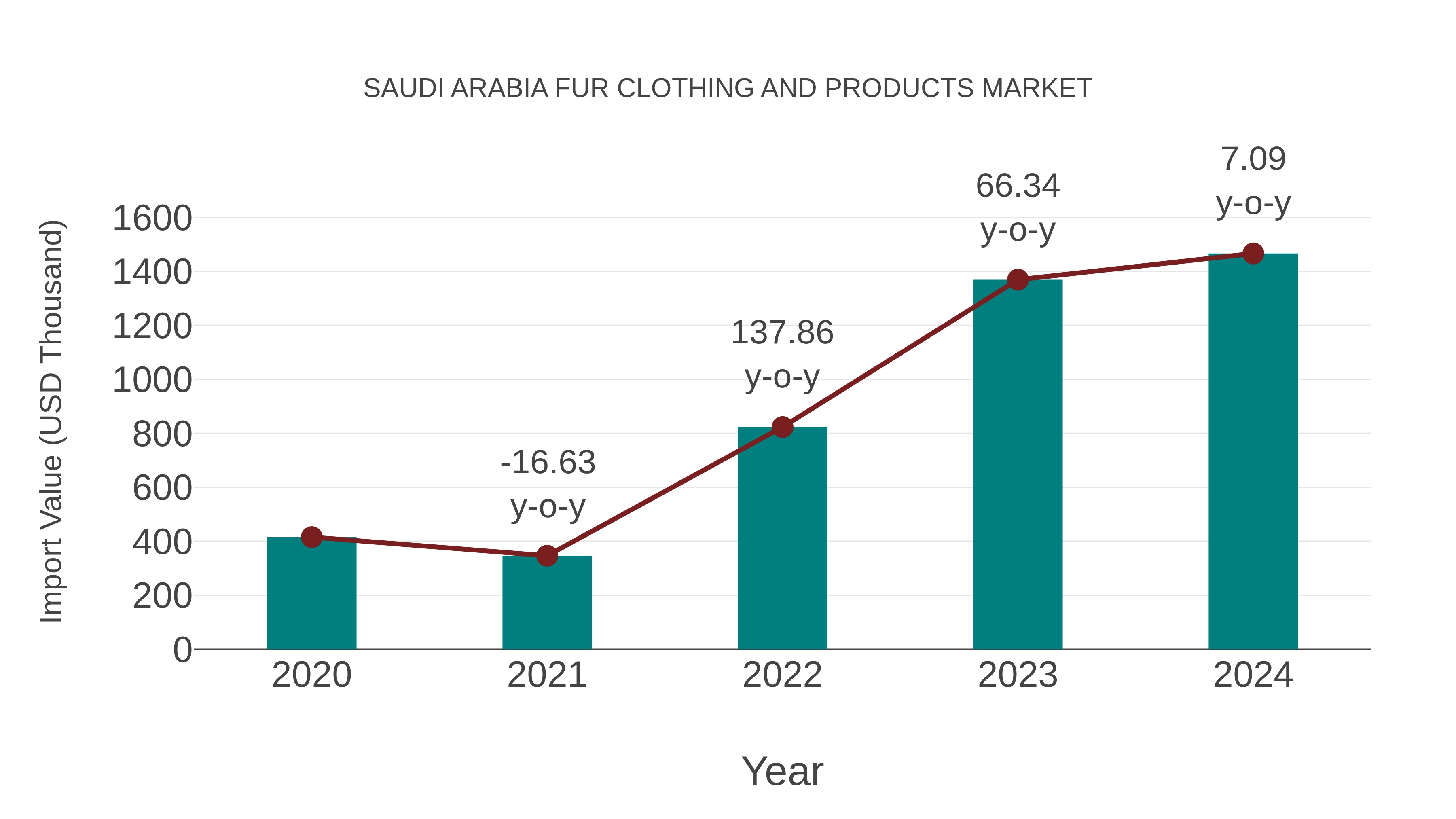 Saudi Arabia Fur Clothing and Products Market: Import Trend Analysis