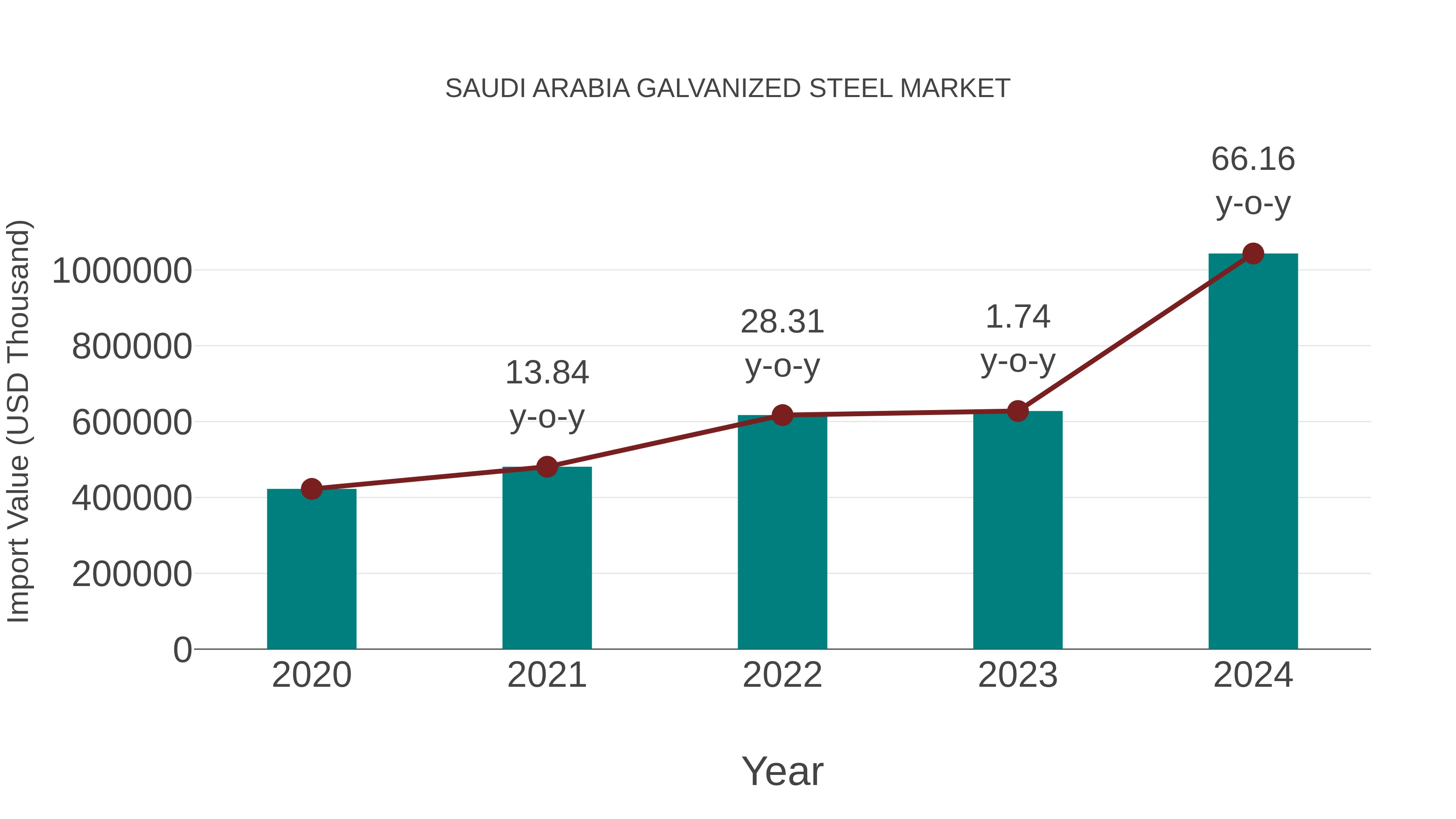  Saudi Arabia Galvanized Steel Market: Import Trend Analysis