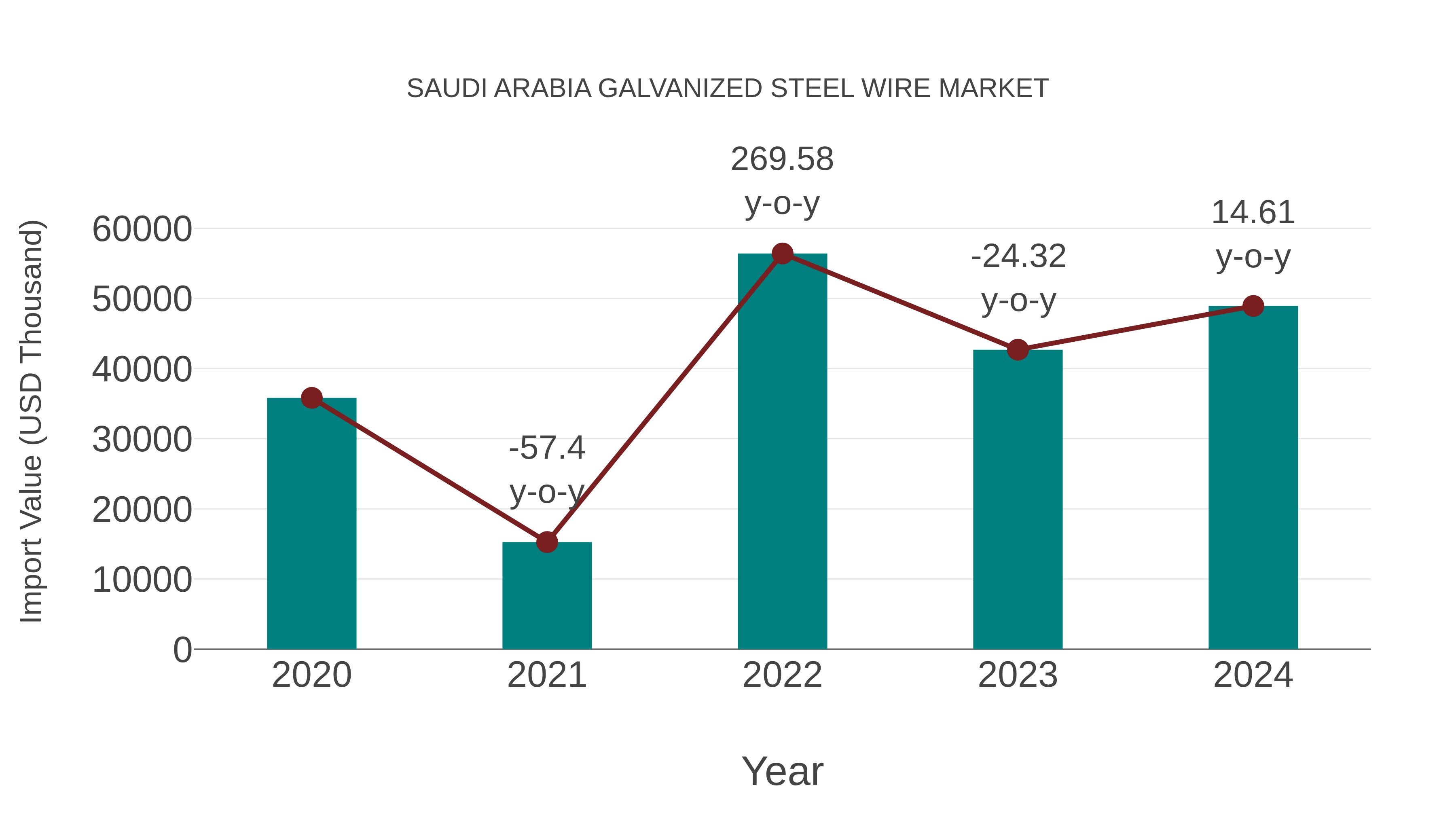  Saudi Arabia Galvanized Steel Wire Market: Import Trend Analysis