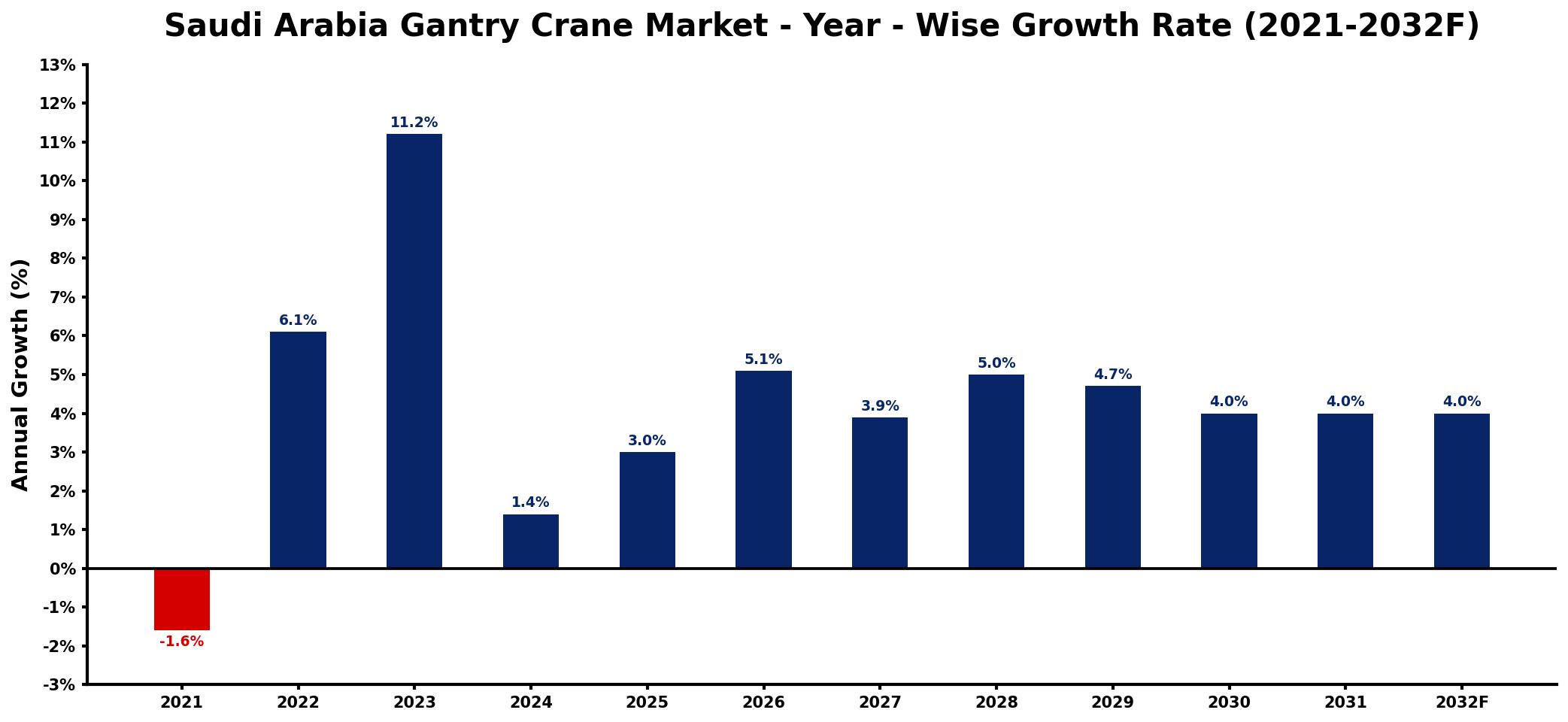 Saudi Arabia Gantry Crane Market Year-wise Growth Rate and Key Drivers
