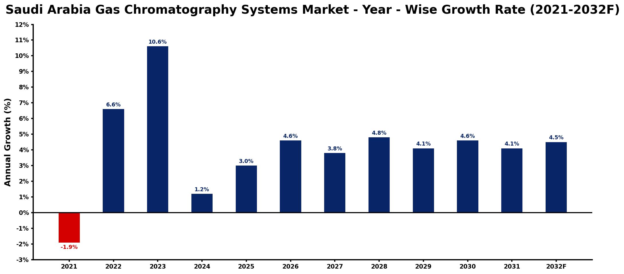 Saudi Arabia Gas Chromatography Systems Market Year-wise Growth Rate and Key Drivers