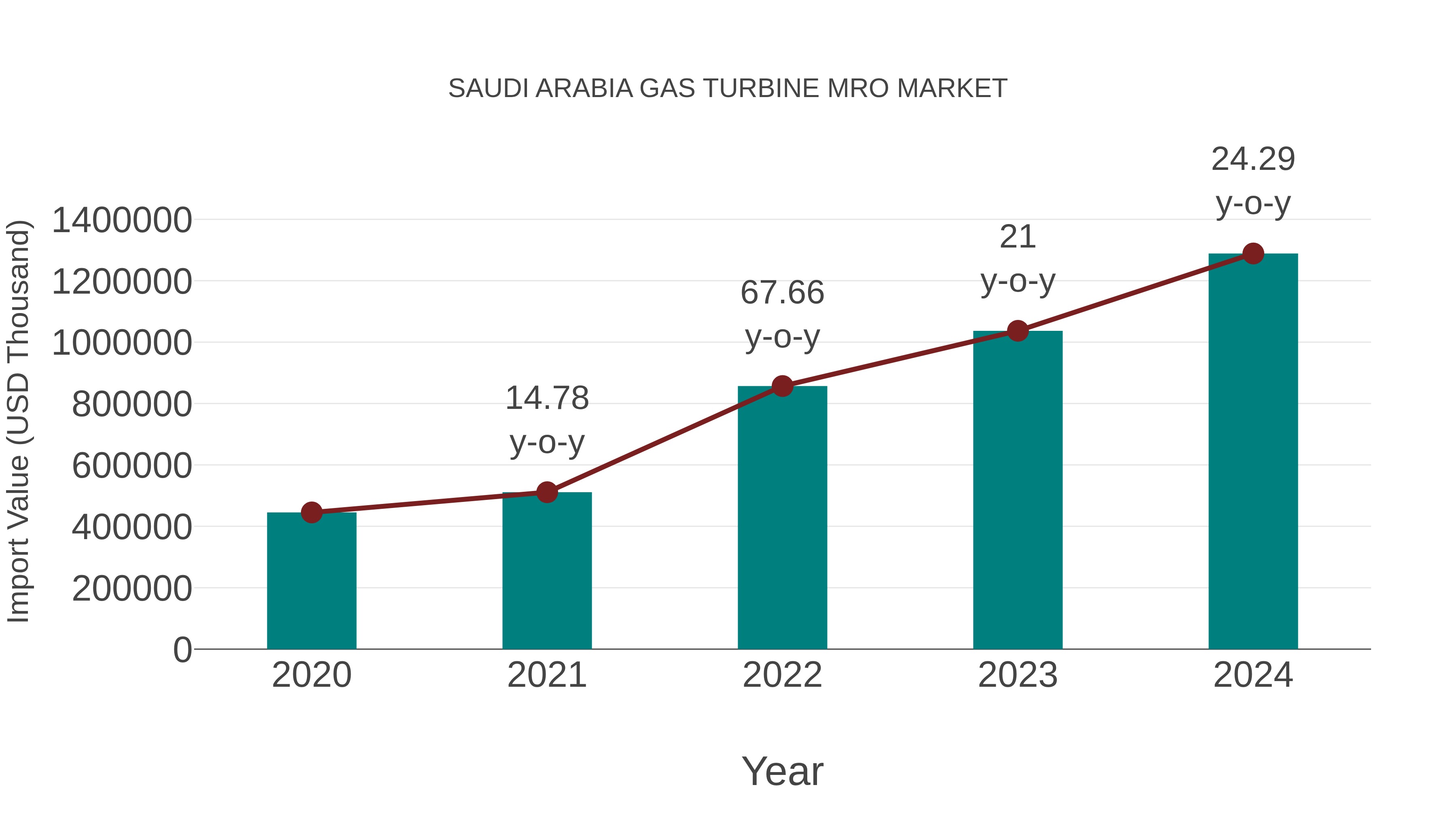 Saudi Arabia Gas Turbine Mro Market: Import Trend Analysis