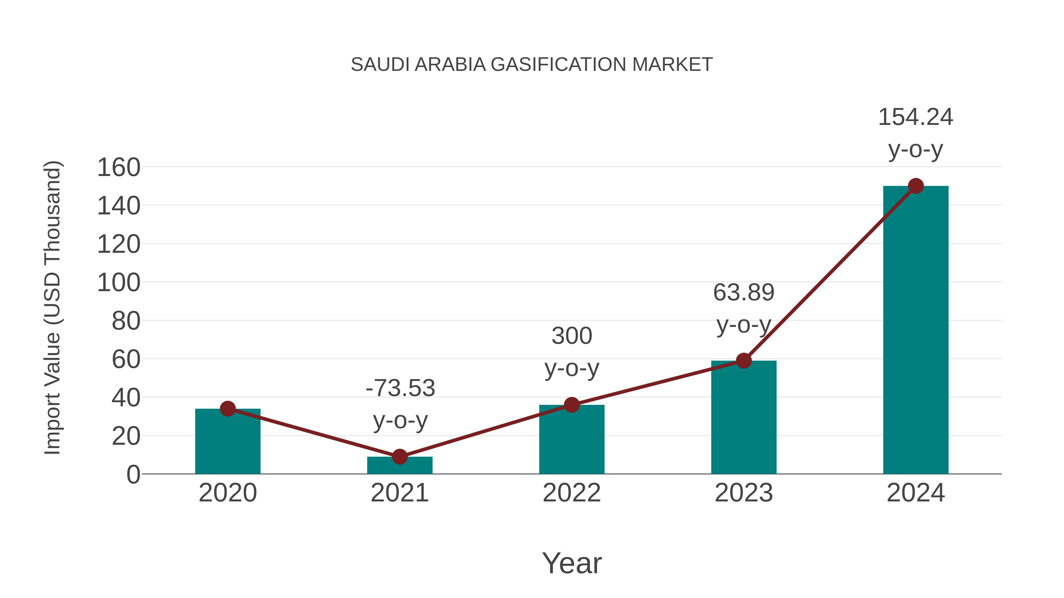  Saudi Arabia Gasification Market: Import Trend Analysis