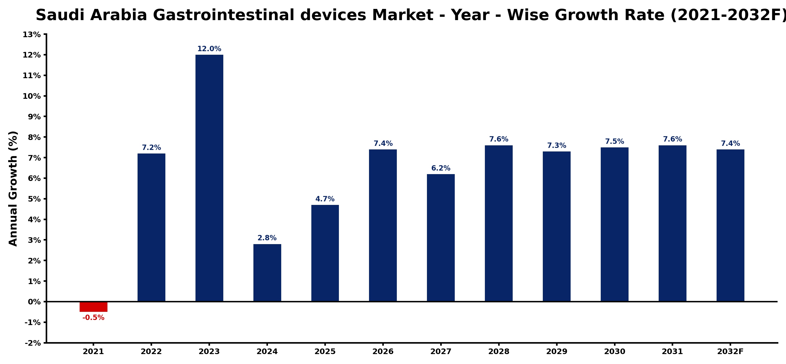 Saudi Arabia Gastrointestinal devices Market Year-wise Growth Rate and Key Drivers