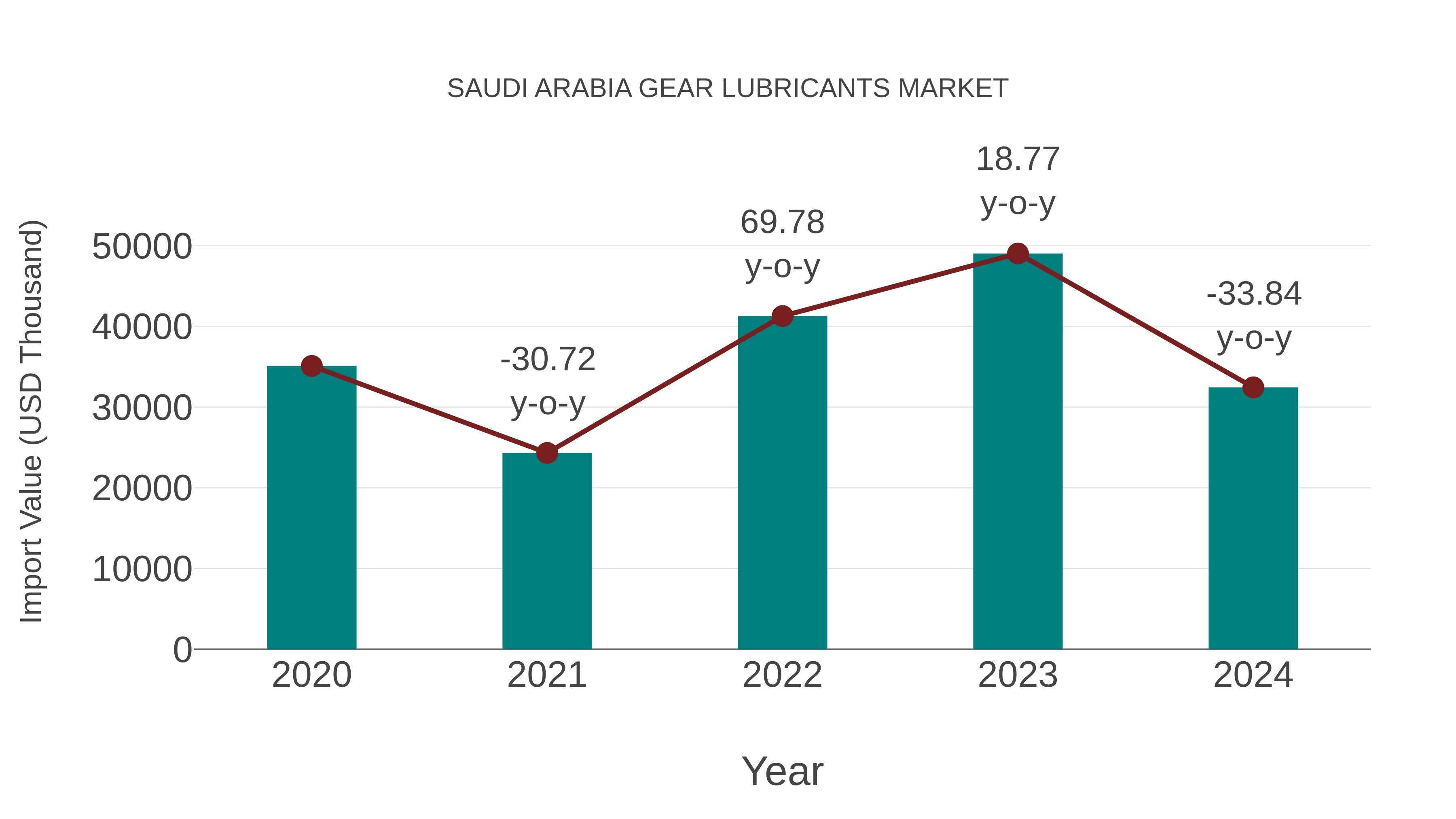  Saudi Arabia Gear Lubricants Market: Import Trend Analysis