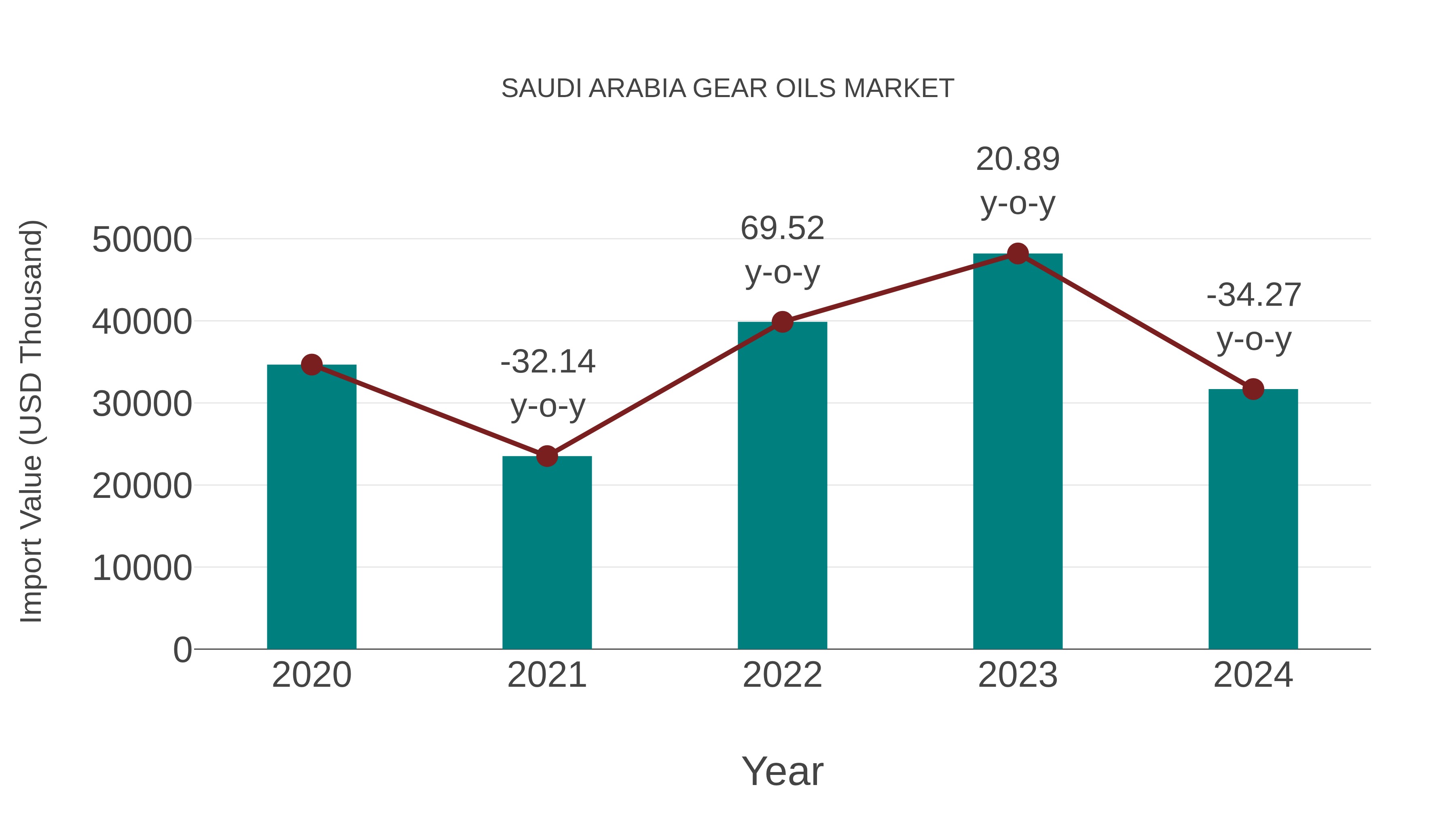 Saudi Arabia Gear Oils Market: Import Trend Analysis