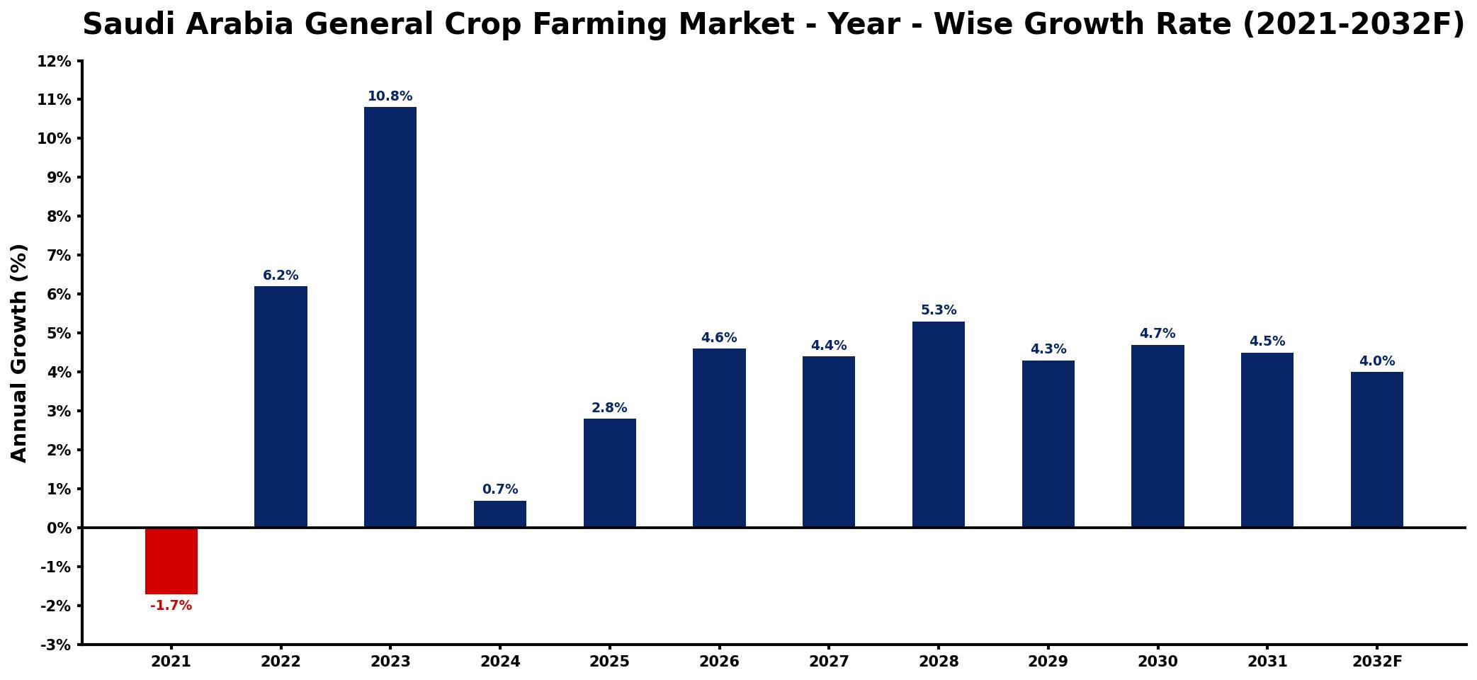 Saudi Arabia General Crop Farming Market Year-wise Growth Rate and Key Drivers