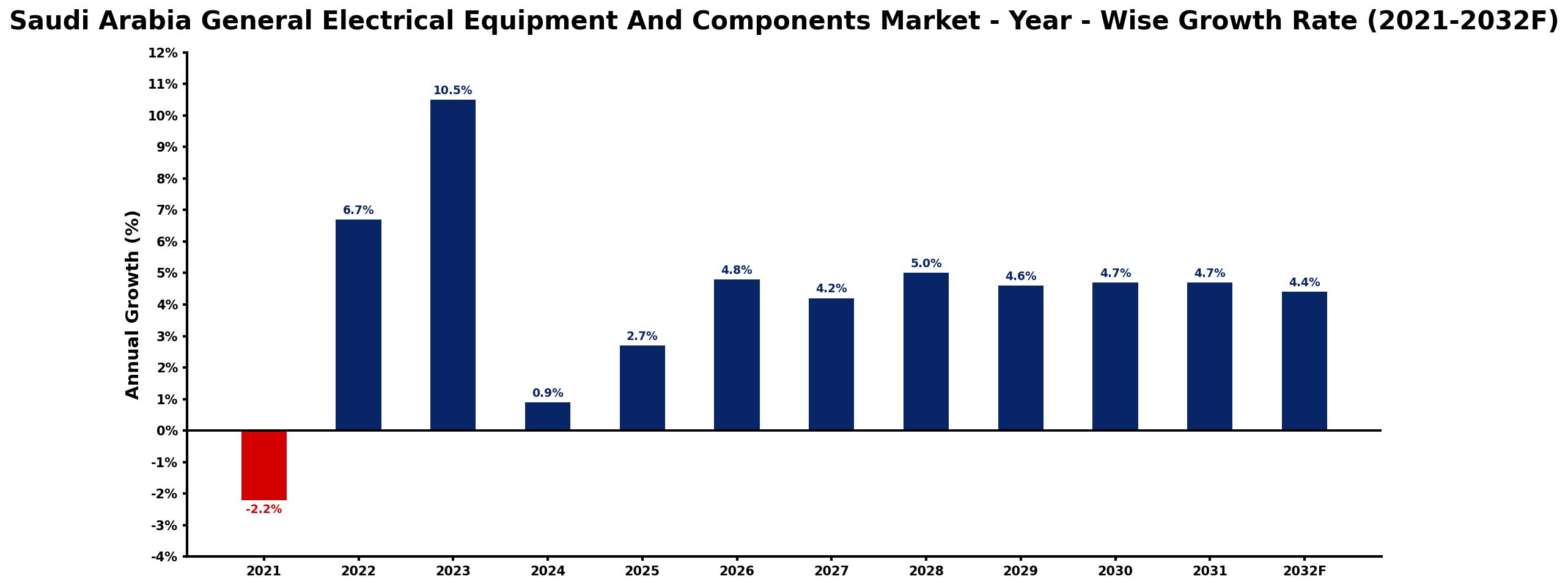 Saudi Arabia General Electrical Equipment And Components Market Year-wise Growth Rate and Key Drivers
